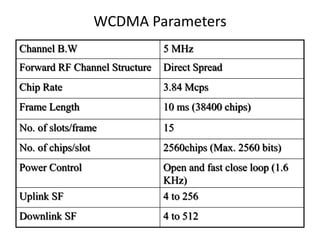 WCDMA Parameters
Channel B.W 5 MHz
Forward RF Channel Structure Direct Spread
Chip Rate 3.84 Mcps
Frame Length 10 ms (38400 chips)
No. of slots/frame 15
No. of chips/slot 2560chips (Max. 2560 bits)
Power Control Open and fast close loop (1.6
KHz)
Uplink SF 4 to 256
Downlink SF 4 to 512
 