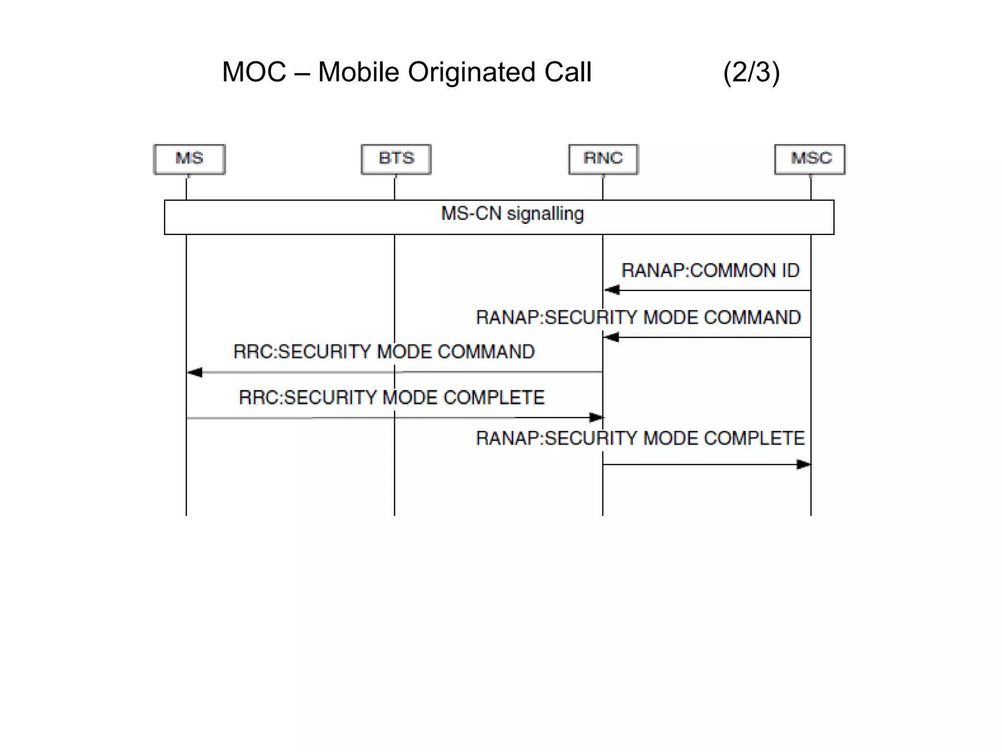 MOC – Mobile Originated Call (2/3)