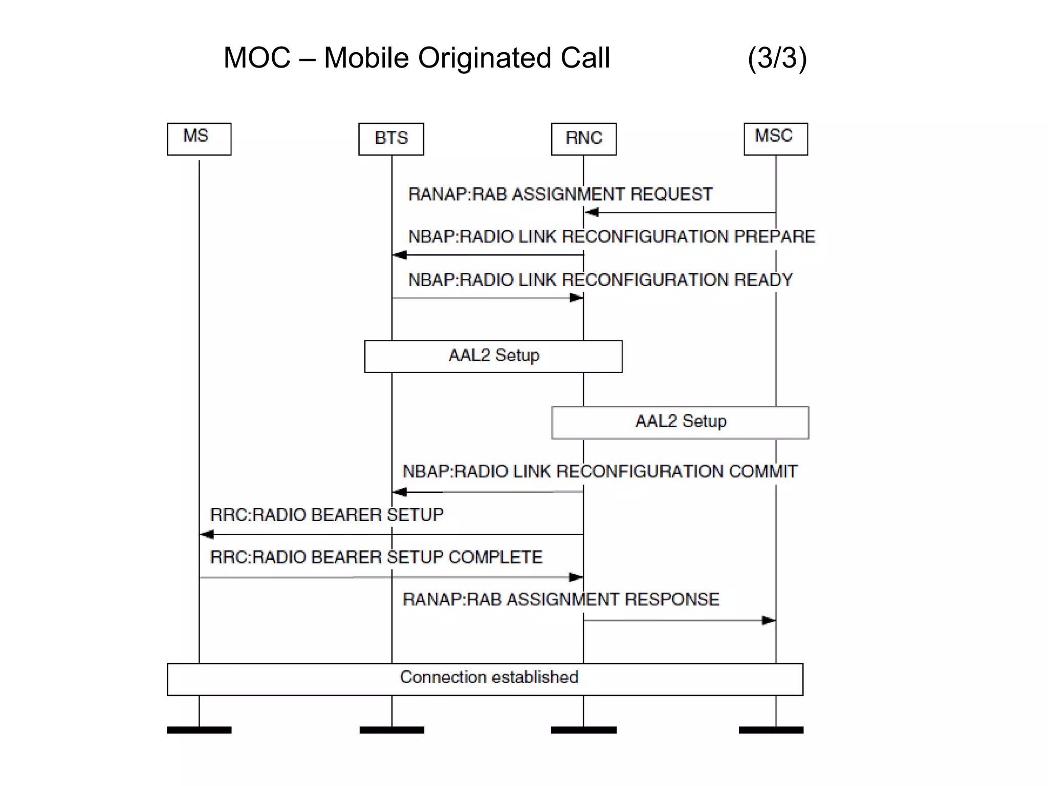 MOC – Mobile Originated Call (3/3)