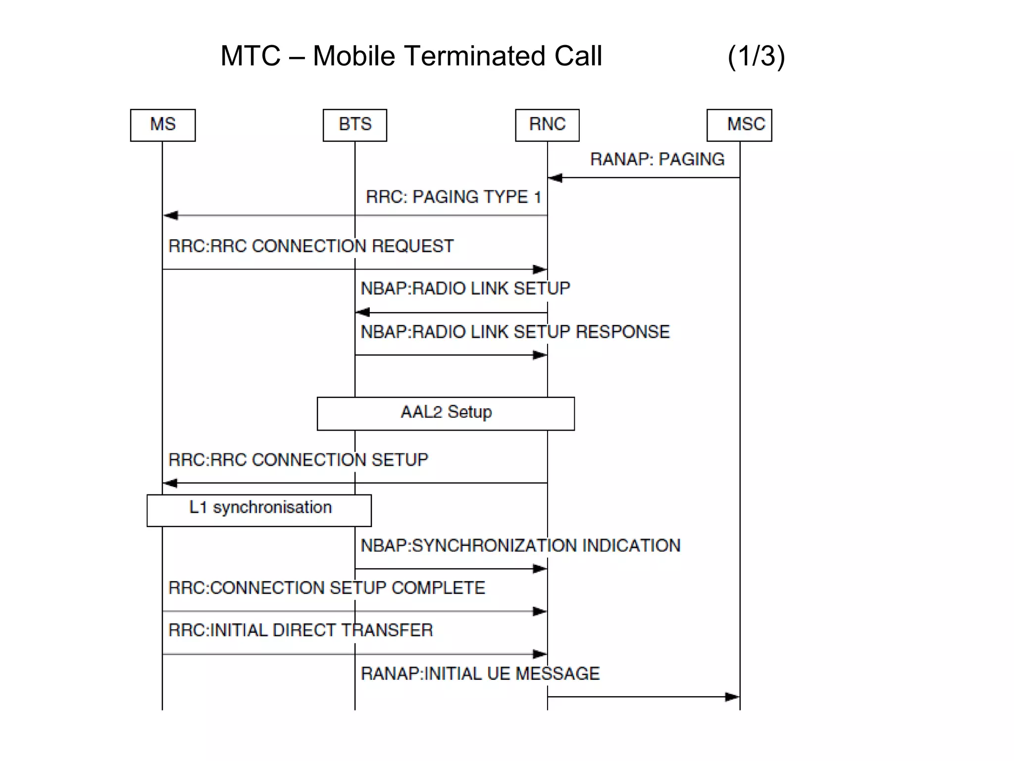 MTC – Mobile Terminated Call (1/3)