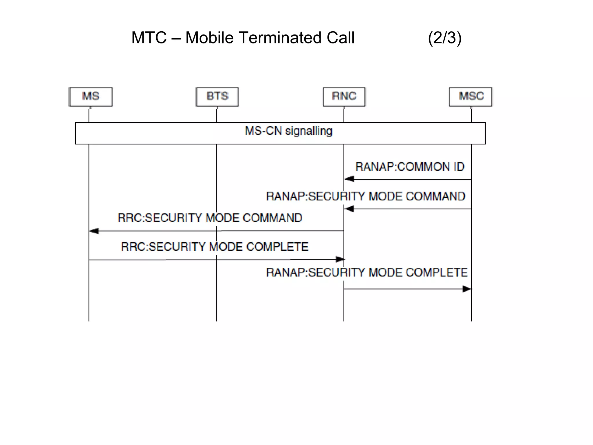 MTC – Mobile Terminated Call (2/3)