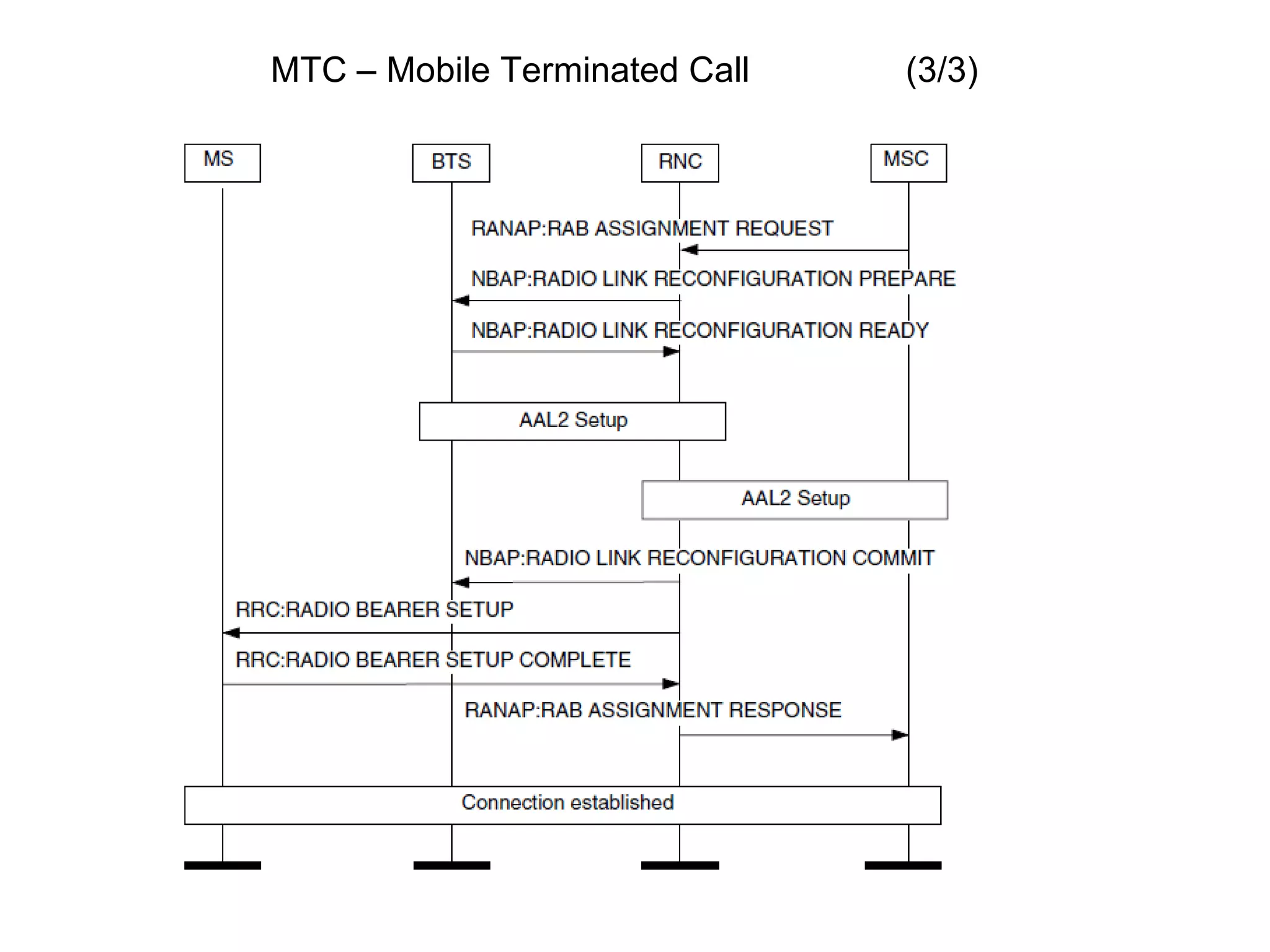 MTC – Mobile Terminated Call (3/3)