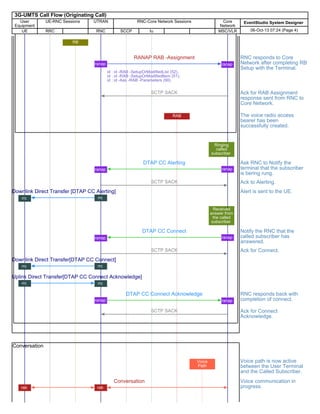 3G-UMTS Call Flow (Originating Call)
User
Equipment
UE-RNC Sessions UTRAN RNC-Core Network Sessions Core
Network
UE RRC RNC SCCP Iu MSC/VLR
EventStudio System Designer
06-Oct-13 07:24 (Page 4)
RB
ranap ranap
RANAP RAB -Assignment
id : id -RAB -SetupOrModifiedList (52),
id : id -RAB -SetupOrModifiedItem (51),
id : id -Ass -RAB -Parameters (90)
RNC responds to Core
Network after completing RB
Setup with the Terminal.
SCTP SACK Ack for RAB Assignment
response sent from RNC to
Core Network.
RAB The voice radio access
bearer has been
successfully created.
Ringing
called
subscriber
ranapranap
DTAP CC Alerting Ask RNC to Notify the
terminal that the subscriber
is bering rung.
SCTP SACK Ack to Alerting.
rrcrrc
Downlink Direct Transfer [DTAP CC Alerting] Alert is sent to the UE.
Received
answer from
the called
subscriber
ranapranap
DTAP CC Connect Notify the RNC that the
called subscriber has
answered.
SCTP SACK Ack for Connect.
rrcrrc
Downlink Direct Transfer[DTAP CC Connect]
rrc rrc
Uplink Direct Transfer[DTAP CC Connect Acknowledge]
ranap ranap
DTAP CC Connect Acknowledge RNC responds back with
completion of connect.
SCTP SACK Ack for Connect
Acknowledge.
Voice
Path
Voice path is now active
between the User Terminal
and the Called Subscriber.
rab
Conversation
rab
Voice communication in
progress.
Conversation
 
