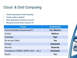Cloud & Grid Computing
•     Cloud Computing Vs. Grid Computing
•     Private, Public or Hybrid?
•     What applications & systems to move?
•     Why governments doesn’t sponsor it?

                         Factor              Assessment
    Technical Skillset requirements??        Yes, Medium
    Control                                    Medium
    Scalability                                 High
    Do we own Data?                             Yes
    Privacy!                                  Debatable
    Security                                  Depends
    Compliance! (FISMA, HIPPA, SOX …etc.):    Debatable
    Abuse!                                      Yes
 