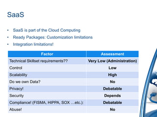 SaaS

•     SaaS is part of the Cloud Computing
•     Ready Packages: Customization limitations
•     Integration limitations!

                      Factor                       Assessment
    Technical Skillset requirements??        Very Low (Administration)
    Control                                            Low
    Scalability                                        High
    Do we own Data?                                     No
    Privacy!                                        Debatable
    Security                                         Depends
    Compliance! (FISMA, HIPPA, SOX …etc.):          Debatable
    Abuse!                                              No
 