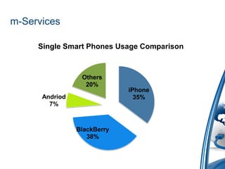 m-Services

     Single Smart Phones Usage Comparison



                 Others
                  20%
                             iPhone
      Andriod                  35%
        7%



                BlackBerry
                   38%
 