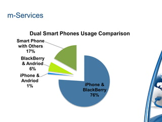 m-Services

       Dual Smart Phones Usage Comparison
  Smart Phone
   with Others
       17%
    BlackBerry
    & Andriod
        6%
   iPhone &
    Andriod
      1%                  iPhone &
                         BlackBerry
                            76%
 