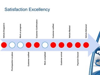 Vehicle Dropped-in



Pre-Inspection on-place



                          Work on progress



     Customer notified



                          Customer Confirmation



       Work completed
                                                  Satisfaction Excellency




                          Customer notified



      Customer arrival



                          Vehicle Washed



      Payment Cleared



                          Vehicle Delivered
 