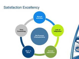 Satisfaction Excellency

                              Manual
                             activities




          Time                                         Lack of
        Consuming                                    integration

                           Old Process
                          Characteristics




                Work in                       Human
                 Silos                      interaction
 