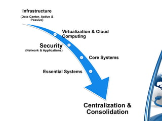 Infrastructure
(Data Center, Active &
       Passive)


                          Virtualization & Cloud
                          Computing

            Security
   (Network & Applications)

                                      Core Systems


               Essential Systems




                                    Centralization &
                                     Consolidation
 
