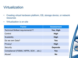 Virtualization

•     Creating virtual hardware platform, OS, storage device, or network
      resources
•     Virtualization is on-site

                      Factor                       Assessment
    Technical Skillset requirements??               Yes, High
    Control                                            High
    Scalability                                        High
    Do we own Data?                                    Yes
    Privacy!                                           High
    Security                                         Depends
    Compliance! (FISMA, HIPPA, SOX …etc.):             Yes
    Abuse!                                              No
 