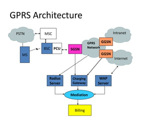GPRS Architecture
 PSTN   MSC                                   Intranet

                               GPRS    GGSN
        BSC PCU                Network
                   SGSN
   MS                                 GGSN
                                              Internet



          Radius    Charging         WAP
          Server    Gateway         Server

                   Mediation


                     Billing
 