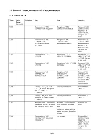 53(56)
14 Protocol timers, counters and other parameters
14.1 Timers for UE
Timer Value
Range
(seconds)
Relations Start Stop At expiry
T300 Transmission of RRC
CONNECTION REQUEST
Reception of RRC
CONNECTION SETUP
Retransmit RRC
CONNECTION
REQUEST if
V300 =< N300,
else go to Idle
mode
T301 Transmission of RRC
CONNECTION
REESTABLISHMENT
REQUEST
Reception of RRC
CONNECTION
REESTABLISHMENT
Retransmit RRC
CONNECTION
REESTABLISH
REQUEST if
V301 =< N301,
else go to Idle
mode
T302 Transmission of CELL
UPDATE
Reception of CELL
UPDATE CONFIRM
Retransmit CELL
UPDATE if V302
=< N302, else, go
to Idle mode
T303 Transmission of URA
UPDATE
Reception of URA UPDATE
CONFIRM
Retransmit URA
UPDATE if V303
=< N303, else go
to Idle mode
T304 Transmission of UE
CAPABILITY
INFORMATION
Reception of UE
CAPABILITY
INFORMATION
CONFIRM
Retransmit UE
CAPABILITY
INFORMATION
if V304 =< N304,
else initiate RRC
connection
reestablishment
T305 Entering CELL_FACH or
CELL_PCH state. Reception
of CELL UDPATE
CONFIRM.
Entering another state. Transmit CELL
UPDATE.
T306 Entering URA_PCH state.
Reception of URA UDPATE
CONFIRM.
Entering another state. Transmit URA
UPDATE.
T307 When the timer T305 or T306
has expired and the UE detects
that it is out of service area.
When the UE detects that it
is no longer out of service
area.
Initiate cell update or URA
update procedure depending
on state
Transit to idle
mode
T308 Transmission of RRC
CONNECTION RELEASE
COMPLETE
Not stopped Transmit RRC
CONNECTION
RELEASE
COMPLETE if
V308 =< N308,
else go to idle
mode.
 
