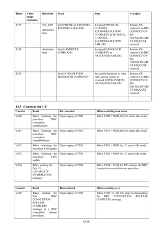 55(56)
Timer Value
range
(seconds)
Relations Start Stop At expiry
T357 SIB_REP
Activation
time
Sent PHYSICAL CHANNEL
RECONFIGURATION
Received PHYSICAL
CHANNEL
RECONFIGURATION
COMPLETE or PHYSICAL
CHANNEL
RECONFIGURATION
FAILURE
Release UE
context if no RRC
CONNECTION
RE-
ESTABLISHME
NT REQUEST
received
T358 Activation
time
Sent HANDOVER
COMMAND
Received HANDOVER
COMPLETE or
HANDOVER FAILURE
Release UE
context if no RRC
CONNECTION
RE-
ESTABLISHME
NT REQUEST
received
T359 Sent INTER-SYSTEM
HANDOVER COMMAND
Successful handover to other
radio access system or
received INTER-SYSTEM
HANDOVER FAILURE
Release UE
context if no RRC
CONNECTION
RE-
ESTABLISHME
NT REQUEST
received
14.3 Counters for UE
Counter Reset Incremented When reaching max value
V300 When initiating the
procedure RRC
connection
establishment
Upon expiry of T300. When V300 > N300, the UE enters idle mode.
V301 When initiating the
procedure RRC
connection
reestablishment
Upon expiry of T301. When V301 > N301, the UE enters idle mode.
V302 When initiating the
procedure Cell update
Upon expiry of T302 When V302 > N302 the UE enters idle mode.
V303 When initiating the
procedure URA
update
Upon expiry of T303 When V302 > N303 the UE enters idle mode.
V304 When sending the
first UE
CAPABILITY
INFORMATION
message.
Upon expiry of T304 When V304 > N304 the UE initiates the RRC
connection re-establishment procedure
Counter Reset Decremented When reaching zero
V308 When sending the
first RRC
CONNECTION
RELEASE
COMPLETE
message in a RRC
connection release
procedure.
Upon expiry of T308 When V308 =0 the UE stops re-transmitting
the RRC CONNECTION RELEASE
COMPLETE message.
 