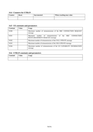 56(56)
14.4 Counters for UTRAN
Counter Reset Incremented When reaching max value
14.5 UE constants and parameters
Constant Value Usage
N300 Maximum number of retransmissions of the RRC CONNECTION REQUEST
message
N301 Maximum number of retransmissions of the RRC CONNECTION
REESTABLISHMENT REQUEST message
N302 Maximum number of retransmissions of the CELL UPDATE message
N303 Maximum number of retransmissions of the URA UPDATE message
N304 Maximum number of retransmissions of the UE CAPABILITY INFORMATION
message
14.6 UTRAN constants and parameters
Constant Value Usage
 