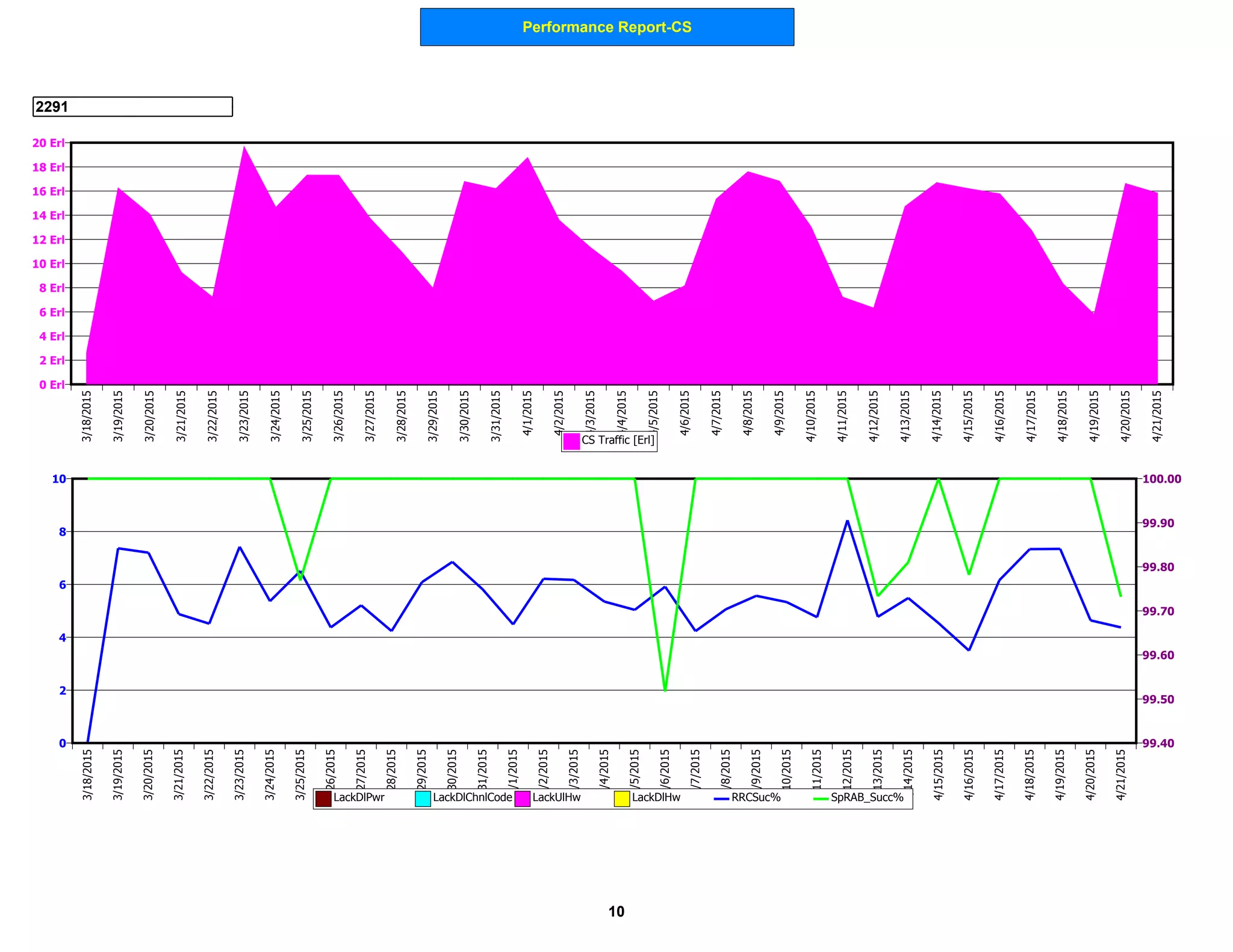 Performance Report-CS
2291
0 Erl
2 Erl
4 Erl
6 Erl
8 Erl
10 Erl
12 Erl
14 Erl
16 Erl
18 Erl
20 Erl
3/18/2015
3/19/2015
3/20/2015
3/21/2015
3/22/2015
3/23/2015
3/24/2015
3/25/2015
3/26/2015
3/27/2015
3/28/2015
3/29/2015
3/30/2015
3/31/2015
4/1/2015
4/2/2015
4/3/2015
4/4/2015
4/5/2015
4/6/2015
4/7/2015
4/8/2015
4/9/2015
4/10/2015
4/11/2015
4/12/2015
4/13/2015
4/14/2015
4/15/2015
4/16/2015
4/17/2015
4/18/2015
4/19/2015
4/20/2015
4/21/2015
CS Traffic [Erl]
0
2
4
6
8
10
99.40
99.50
99.60
99.70
99.80
99.90
100.00
3/18/2015
3/19/2015
3/20/2015
3/21/2015
3/22/2015
3/23/2015
3/24/2015
3/25/2015
3/26/2015
3/27/2015
3/28/2015
3/29/2015
3/30/2015
3/31/2015
4/1/2015
4/2/2015
4/3/2015
4/4/2015
4/5/2015
4/6/2015
4/7/2015
4/8/2015
4/9/2015
4/10/2015
4/11/2015
4/12/2015
4/13/2015
4/14/2015
4/15/2015
4/16/2015
4/17/2015
4/18/2015
4/19/2015
4/20/2015
4/21/2015
LackDlPwr LackDlChnlCode LackUlHw LackDlHw RRCSuc% SpRAB_Succ%
10
 