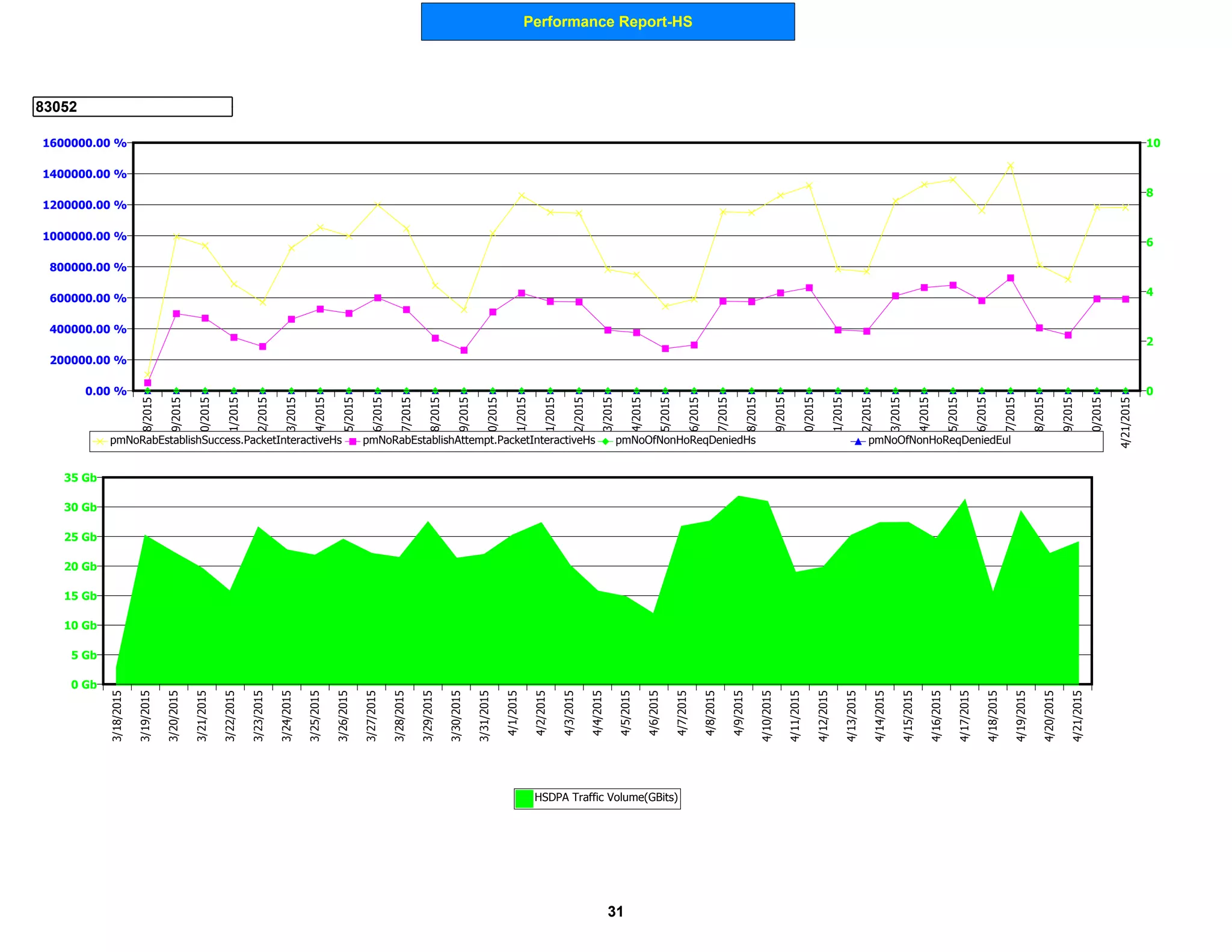 Performance Report-HS
83052
0 Gb
5 Gb
10 Gb
15 Gb
20 Gb
25 Gb
30 Gb
35 Gb
3/18/2015
3/19/2015
3/20/2015
3/21/2015
3/22/2015
3/23/2015
3/24/2015
3/25/2015
3/26/2015
3/27/2015
3/28/2015
3/29/2015
3/30/2015
3/31/2015
4/1/2015
4/2/2015
4/3/2015
4/4/2015
4/5/2015
4/6/2015
4/7/2015
4/8/2015
4/9/2015
4/10/2015
4/11/2015
4/12/2015
4/13/2015
4/14/2015
4/15/2015
4/16/2015
4/17/2015
4/18/2015
4/19/2015
4/20/2015
4/21/2015
HSDPA Traffic Volume(GBits)
0.00 %
200000.00 %
400000.00 %
600000.00 %
800000.00 %
1000000.00 %
1200000.00 %
1400000.00 %
1600000.00 %
0
2
4
6
8
103/18/2015
3/19/2015
3/20/2015
3/21/2015
3/22/2015
3/23/2015
3/24/2015
3/25/2015
3/26/2015
3/27/2015
3/28/2015
3/29/2015
3/30/2015
3/31/2015
4/1/2015
4/2/2015
4/3/2015
4/4/2015
4/5/2015
4/6/2015
4/7/2015
4/8/2015
4/9/2015
4/10/2015
4/11/2015
4/12/2015
4/13/2015
4/14/2015
4/15/2015
4/16/2015
4/17/2015
4/18/2015
4/19/2015
4/20/2015
4/21/2015
pmNoRabEstablishSuccess.PacketInteractiveHs pmNoRabEstablishAttempt.PacketInteractiveHs pmNoOfNonHoReqDeniedHs pmNoOfNonHoReqDeniedEul
31
 