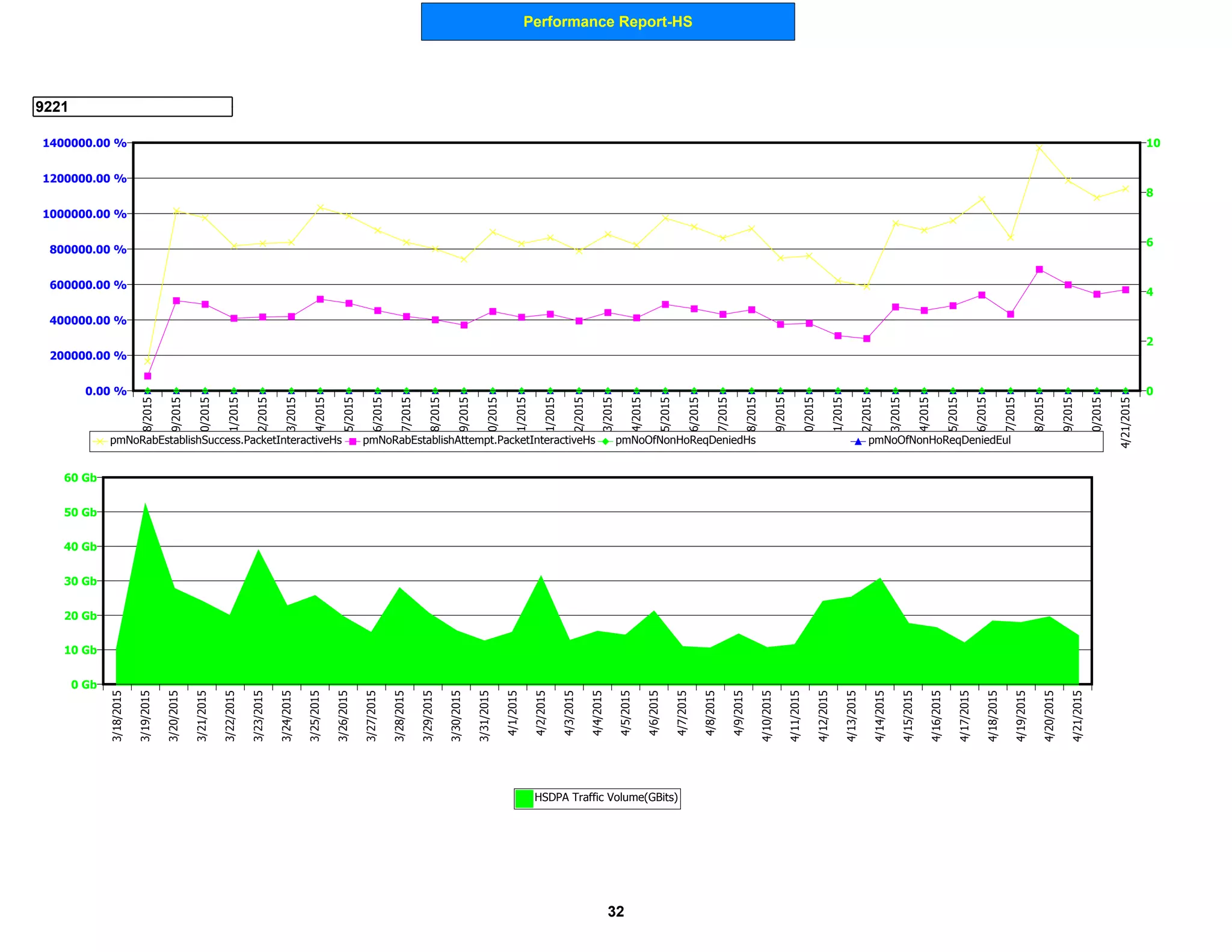 Performance Report-HS
9221
0 Gb
10 Gb
20 Gb
30 Gb
40 Gb
50 Gb
60 Gb
3/18/2015
3/19/2015
3/20/2015
3/21/2015
3/22/2015
3/23/2015
3/24/2015
3/25/2015
3/26/2015
3/27/2015
3/28/2015
3/29/2015
3/30/2015
3/31/2015
4/1/2015
4/2/2015
4/3/2015
4/4/2015
4/5/2015
4/6/2015
4/7/2015
4/8/2015
4/9/2015
4/10/2015
4/11/2015
4/12/2015
4/13/2015
4/14/2015
4/15/2015
4/16/2015
4/17/2015
4/18/2015
4/19/2015
4/20/2015
4/21/2015
HSDPA Traffic Volume(GBits)
0.00 %
200000.00 %
400000.00 %
600000.00 %
800000.00 %
1000000.00 %
1200000.00 %
1400000.00 %
0
2
4
6
8
103/18/2015
3/19/2015
3/20/2015
3/21/2015
3/22/2015
3/23/2015
3/24/2015
3/25/2015
3/26/2015
3/27/2015
3/28/2015
3/29/2015
3/30/2015
3/31/2015
4/1/2015
4/2/2015
4/3/2015
4/4/2015
4/5/2015
4/6/2015
4/7/2015
4/8/2015
4/9/2015
4/10/2015
4/11/2015
4/12/2015
4/13/2015
4/14/2015
4/15/2015
4/16/2015
4/17/2015
4/18/2015
4/19/2015
4/20/2015
4/21/2015
pmNoRabEstablishSuccess.PacketInteractiveHs pmNoRabEstablishAttempt.PacketInteractiveHs pmNoOfNonHoReqDeniedHs pmNoOfNonHoReqDeniedEul
32
 