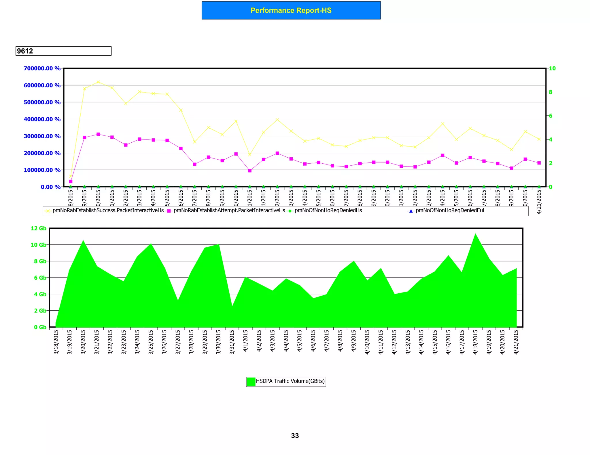 Performance Report-HS
9612
0 Gb
2 Gb
4 Gb
6 Gb
8 Gb
10 Gb
12 Gb
3/18/2015
3/19/2015
3/20/2015
3/21/2015
3/22/2015
3/23/2015
3/24/2015
3/25/2015
3/26/2015
3/27/2015
3/28/2015
3/29/2015
3/30/2015
3/31/2015
4/1/2015
4/2/2015
4/3/2015
4/4/2015
4/5/2015
4/6/2015
4/7/2015
4/8/2015
4/9/2015
4/10/2015
4/11/2015
4/12/2015
4/13/2015
4/14/2015
4/15/2015
4/16/2015
4/17/2015
4/18/2015
4/19/2015
4/20/2015
4/21/2015
HSDPA Traffic Volume(GBits)
0.00 %
100000.00 %
200000.00 %
300000.00 %
400000.00 %
500000.00 %
600000.00 %
700000.00 %
0
2
4
6
8
103/18/2015
3/19/2015
3/20/2015
3/21/2015
3/22/2015
3/23/2015
3/24/2015
3/25/2015
3/26/2015
3/27/2015
3/28/2015
3/29/2015
3/30/2015
3/31/2015
4/1/2015
4/2/2015
4/3/2015
4/4/2015
4/5/2015
4/6/2015
4/7/2015
4/8/2015
4/9/2015
4/10/2015
4/11/2015
4/12/2015
4/13/2015
4/14/2015
4/15/2015
4/16/2015
4/17/2015
4/18/2015
4/19/2015
4/20/2015
4/21/2015
pmNoRabEstablishSuccess.PacketInteractiveHs pmNoRabEstablishAttempt.PacketInteractiveHs pmNoOfNonHoReqDeniedHs pmNoOfNonHoReqDeniedEul
33
 