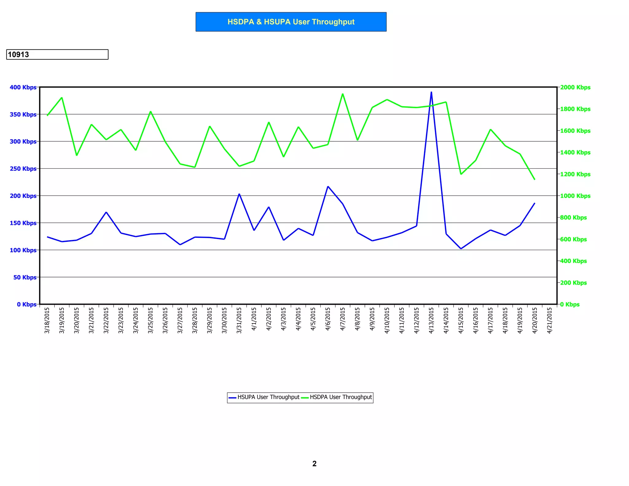 HSDPA & HSUPA User Throughput
10913
0 Kbps
50 Kbps
100 Kbps
150 Kbps
200 Kbps
250 Kbps
300 Kbps
350 Kbps
400 Kbps
0 Kbps
200 Kbps
400 Kbps
600 Kbps
800 Kbps
1000 Kbps
1200 Kbps
1400 Kbps
1600 Kbps
1800 Kbps
2000 Kbps
3/18/2015
3/19/2015
3/20/2015
3/21/2015
3/22/2015
3/23/2015
3/24/2015
3/25/2015
3/26/2015
3/27/2015
3/28/2015
3/29/2015
3/30/2015
3/31/2015
4/1/2015
4/2/2015
4/3/2015
4/4/2015
4/5/2015
4/6/2015
4/7/2015
4/8/2015
4/9/2015
4/10/2015
4/11/2015
4/12/2015
4/13/2015
4/14/2015
4/15/2015
4/16/2015
4/17/2015
4/18/2015
4/19/2015
4/20/2015
4/21/2015
HSUPA User Throughput HSDPA User Throughput
2
 