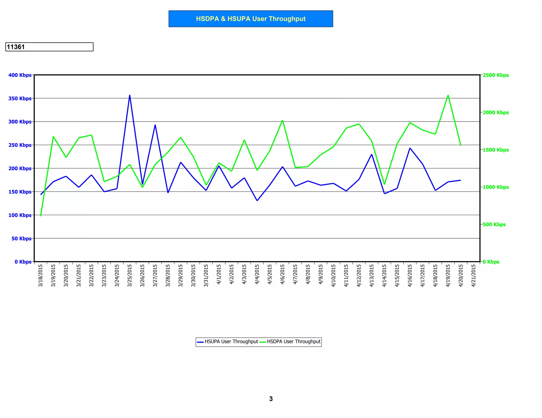 HSDPA & HSUPA User Throughput
11361
0 Kbps
50 Kbps
100 Kbps
150 Kbps
200 Kbps
250 Kbps
300 Kbps
350 Kbps
400 Kbps
0 Kbps
500 Kbps
1000 Kbps
1500 Kbps
2000 Kbps
2500 Kbps
3/18/2015
3/19/2015
3/20/2015
3/21/2015
3/22/2015
3/23/2015
3/24/2015
3/25/2015
3/26/2015
3/27/2015
3/28/2015
3/29/2015
3/30/2015
3/31/2015
4/1/2015
4/2/2015
4/3/2015
4/4/2015
4/5/2015
4/6/2015
4/7/2015
4/8/2015
4/9/2015
4/10/2015
4/11/2015
4/12/2015
4/13/2015
4/14/2015
4/15/2015
4/16/2015
4/17/2015
4/18/2015
4/19/2015
4/20/2015
4/21/2015
HSUPA User Throughput HSDPA User Throughput
3
 