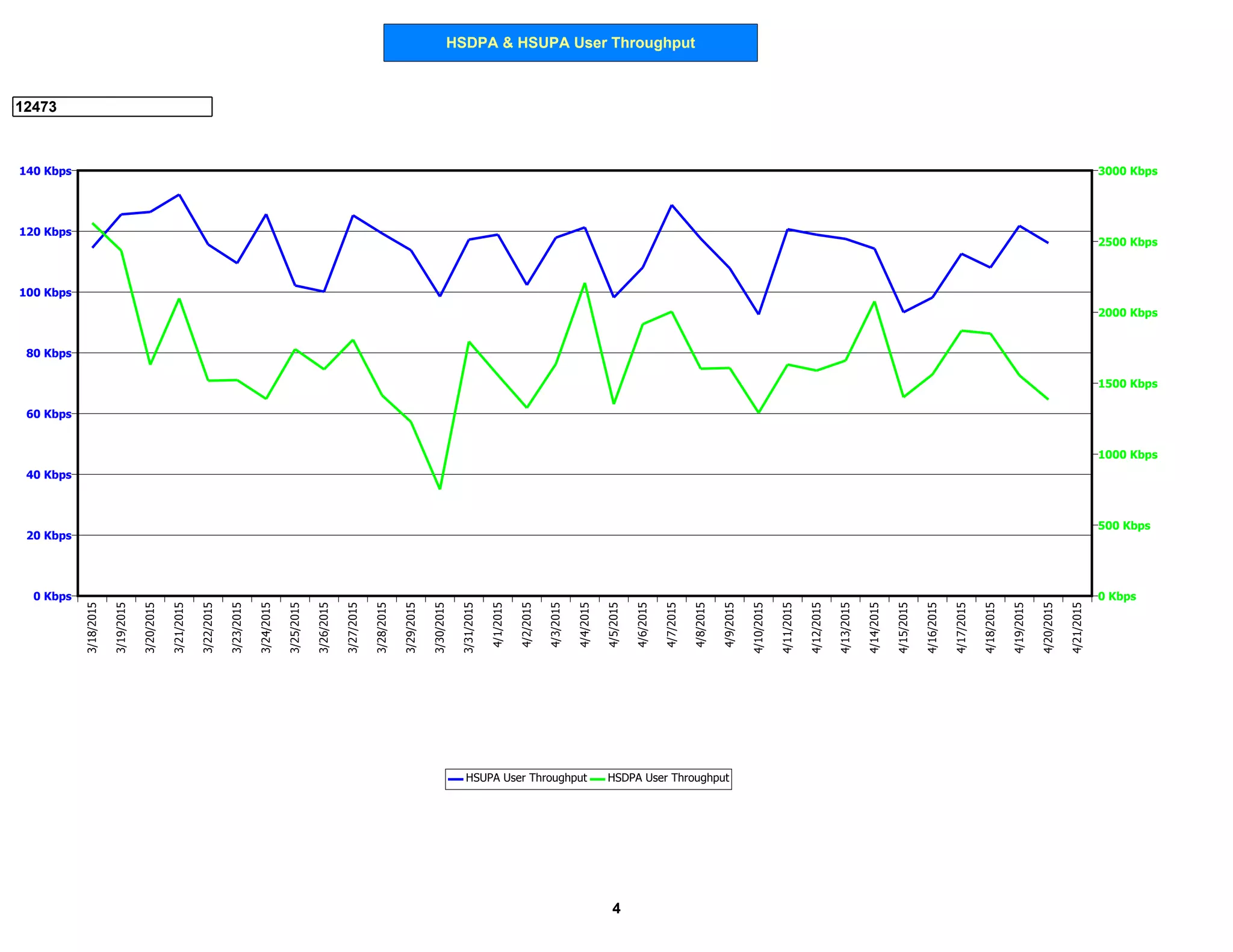 HSDPA & HSUPA User Throughput
12473
0 Kbps
20 Kbps
40 Kbps
60 Kbps
80 Kbps
100 Kbps
120 Kbps
140 Kbps
0 Kbps
500 Kbps
1000 Kbps
1500 Kbps
2000 Kbps
2500 Kbps
3000 Kbps
3/18/2015
3/19/2015
3/20/2015
3/21/2015
3/22/2015
3/23/2015
3/24/2015
3/25/2015
3/26/2015
3/27/2015
3/28/2015
3/29/2015
3/30/2015
3/31/2015
4/1/2015
4/2/2015
4/3/2015
4/4/2015
4/5/2015
4/6/2015
4/7/2015
4/8/2015
4/9/2015
4/10/2015
4/11/2015
4/12/2015
4/13/2015
4/14/2015
4/15/2015
4/16/2015
4/17/2015
4/18/2015
4/19/2015
4/20/2015
4/21/2015
HSUPA User Throughput HSDPA User Throughput
4
 
