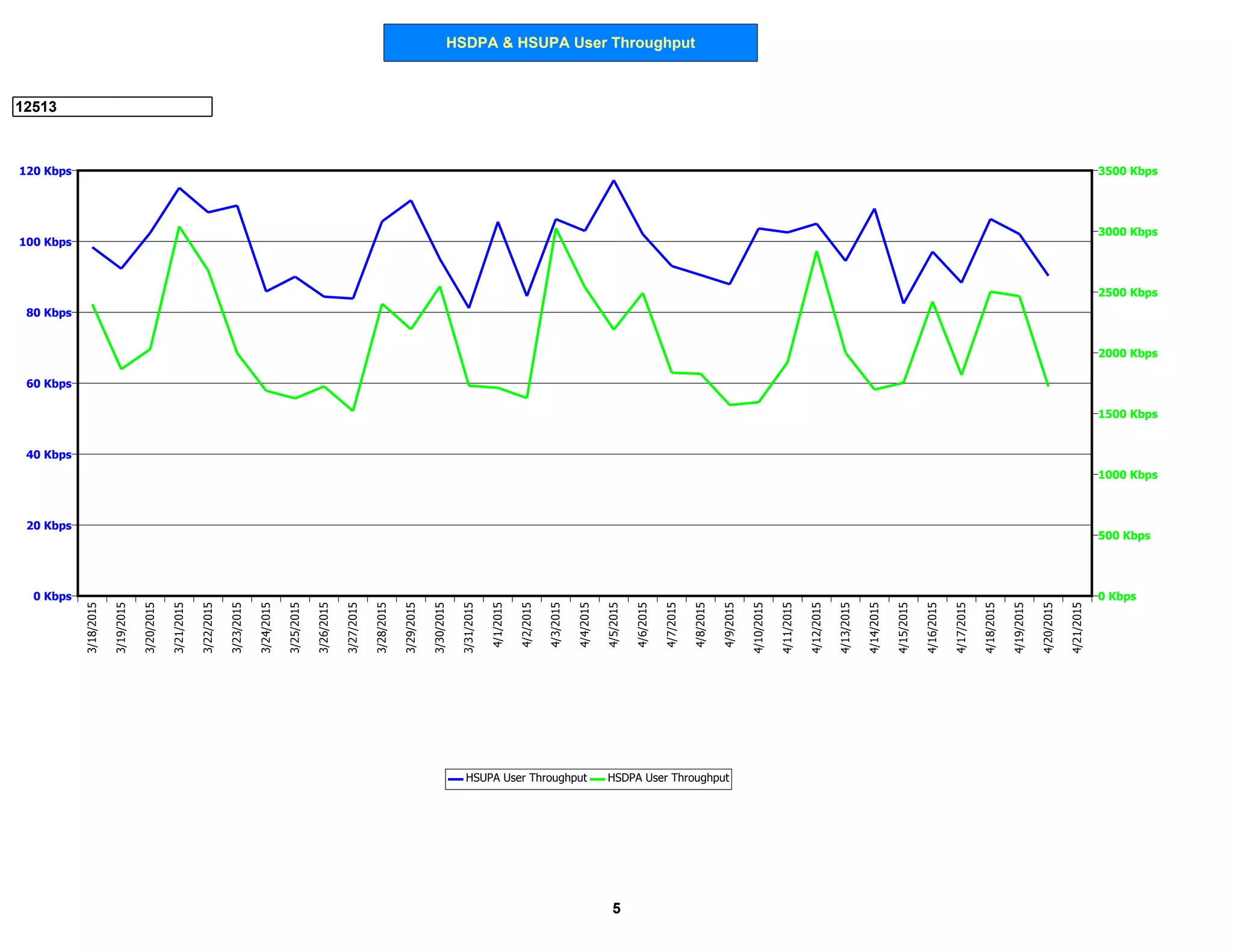 HSDPA & HSUPA User Throughput
12513
0 Kbps
20 Kbps
40 Kbps
60 Kbps
80 Kbps
100 Kbps
120 Kbps
0 Kbps
500 Kbps
1000 Kbps
1500 Kbps
2000 Kbps
2500 Kbps
3000 Kbps
3500 Kbps
3/18/2015
3/19/2015
3/20/2015
3/21/2015
3/22/2015
3/23/2015
3/24/2015
3/25/2015
3/26/2015
3/27/2015
3/28/2015
3/29/2015
3/30/2015
3/31/2015
4/1/2015
4/2/2015
4/3/2015
4/4/2015
4/5/2015
4/6/2015
4/7/2015
4/8/2015
4/9/2015
4/10/2015
4/11/2015
4/12/2015
4/13/2015
4/14/2015
4/15/2015
4/16/2015
4/17/2015
4/18/2015
4/19/2015
4/20/2015
4/21/2015
HSUPA User Throughput HSDPA User Throughput
5
 