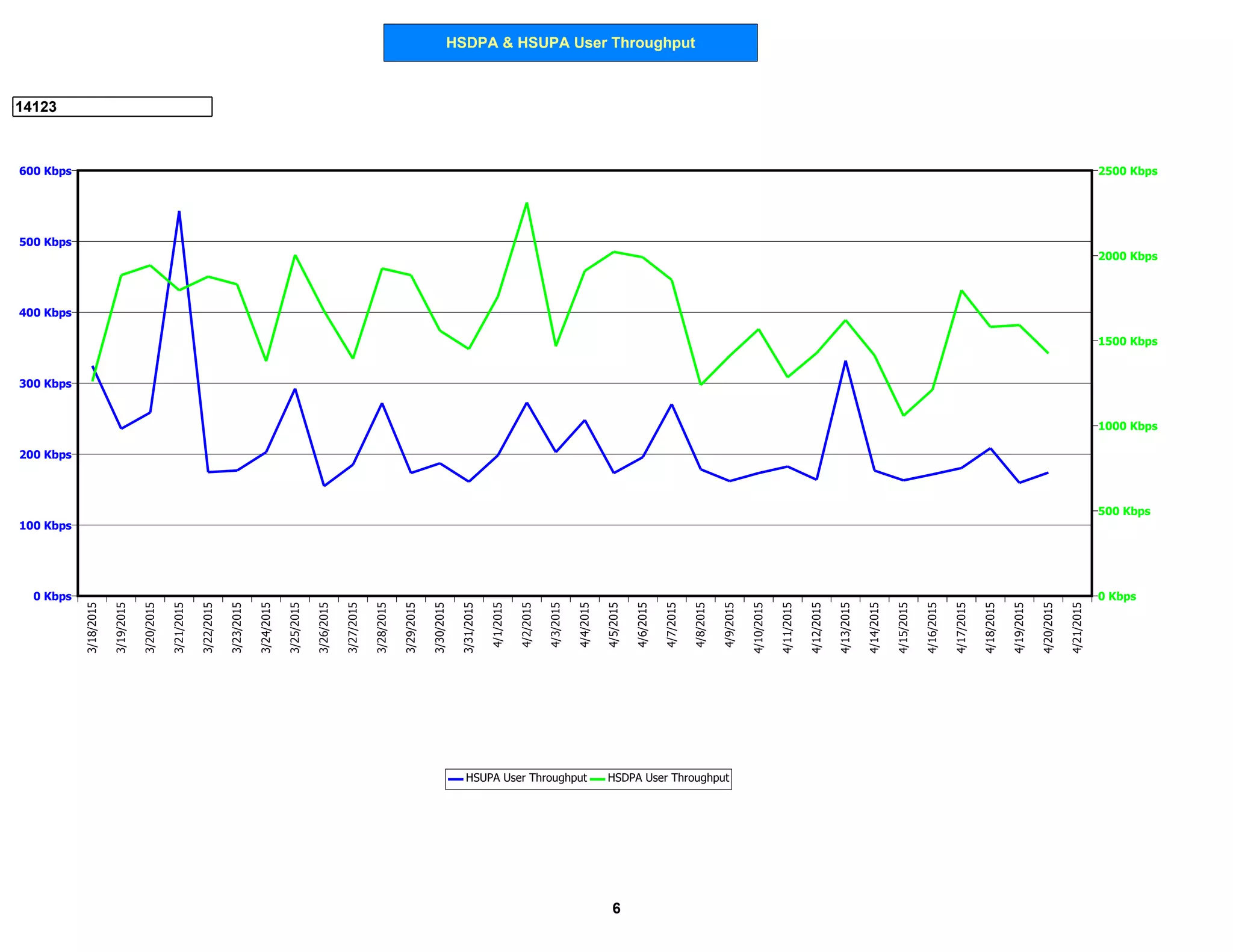 HSDPA & HSUPA User Throughput
14123
0 Kbps
100 Kbps
200 Kbps
300 Kbps
400 Kbps
500 Kbps
600 Kbps
0 Kbps
500 Kbps
1000 Kbps
1500 Kbps
2000 Kbps
2500 Kbps
3/18/2015
3/19/2015
3/20/2015
3/21/2015
3/22/2015
3/23/2015
3/24/2015
3/25/2015
3/26/2015
3/27/2015
3/28/2015
3/29/2015
3/30/2015
3/31/2015
4/1/2015
4/2/2015
4/3/2015
4/4/2015
4/5/2015
4/6/2015
4/7/2015
4/8/2015
4/9/2015
4/10/2015
4/11/2015
4/12/2015
4/13/2015
4/14/2015
4/15/2015
4/16/2015
4/17/2015
4/18/2015
4/19/2015
4/20/2015
4/21/2015
HSUPA User Throughput HSDPA User Throughput
6
 