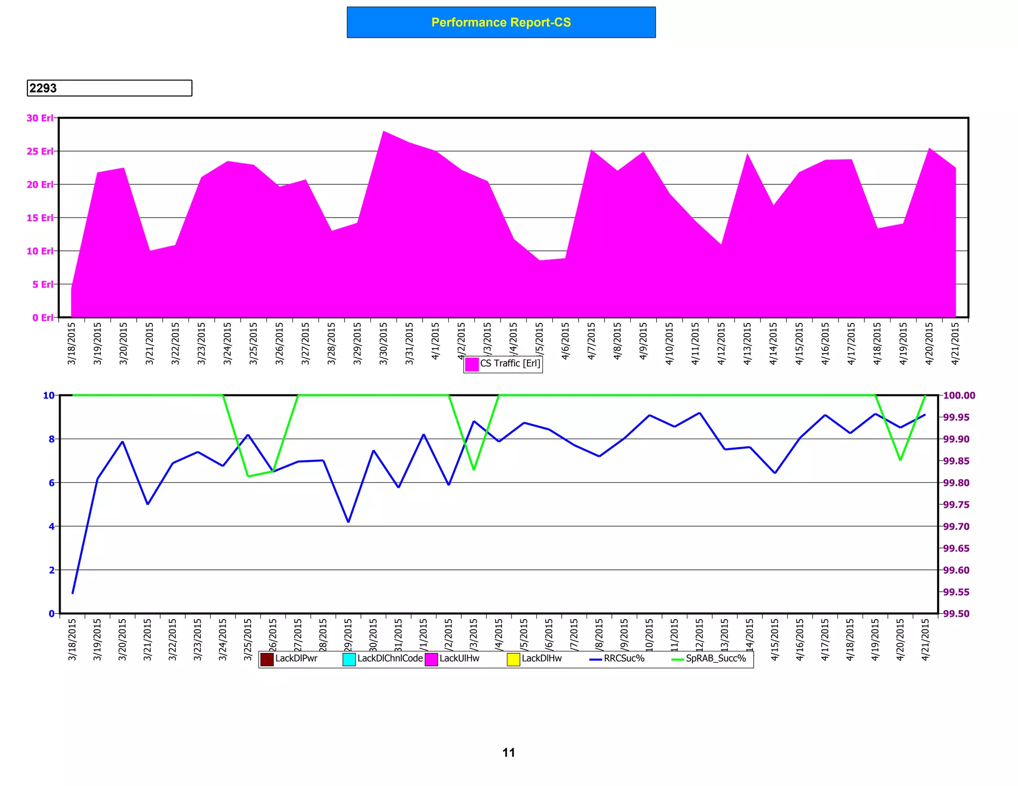 Performance Report-CS
2293
0 Erl
5 Erl
10 Erl
15 Erl
20 Erl
25 Erl
30 Erl
3/18/2015
3/19/2015
3/20/2015
3/21/2015
3/22/2015
3/23/2015
3/24/2015
3/25/2015
3/26/2015
3/27/2015
3/28/2015
3/29/2015
3/30/2015
3/31/2015
4/1/2015
4/2/2015
4/3/2015
4/4/2015
4/5/2015
4/6/2015
4/7/2015
4/8/2015
4/9/2015
4/10/2015
4/11/2015
4/12/2015
4/13/2015
4/14/2015
4/15/2015
4/16/2015
4/17/2015
4/18/2015
4/19/2015
4/20/2015
4/21/2015
CS Traffic [Erl]
0
2
4
6
8
10
99.50
99.55
99.60
99.65
99.70
99.75
99.80
99.85
99.90
99.95
100.00
3/18/2015
3/19/2015
3/20/2015
3/21/2015
3/22/2015
3/23/2015
3/24/2015
3/25/2015
3/26/2015
3/27/2015
3/28/2015
3/29/2015
3/30/2015
3/31/2015
4/1/2015
4/2/2015
4/3/2015
4/4/2015
4/5/2015
4/6/2015
4/7/2015
4/8/2015
4/9/2015
4/10/2015
4/11/2015
4/12/2015
4/13/2015
4/14/2015
4/15/2015
4/16/2015
4/17/2015
4/18/2015
4/19/2015
4/20/2015
4/21/2015
LackDlPwr LackDlChnlCode LackUlHw LackDlHw RRCSuc% SpRAB_Succ%
11
 
