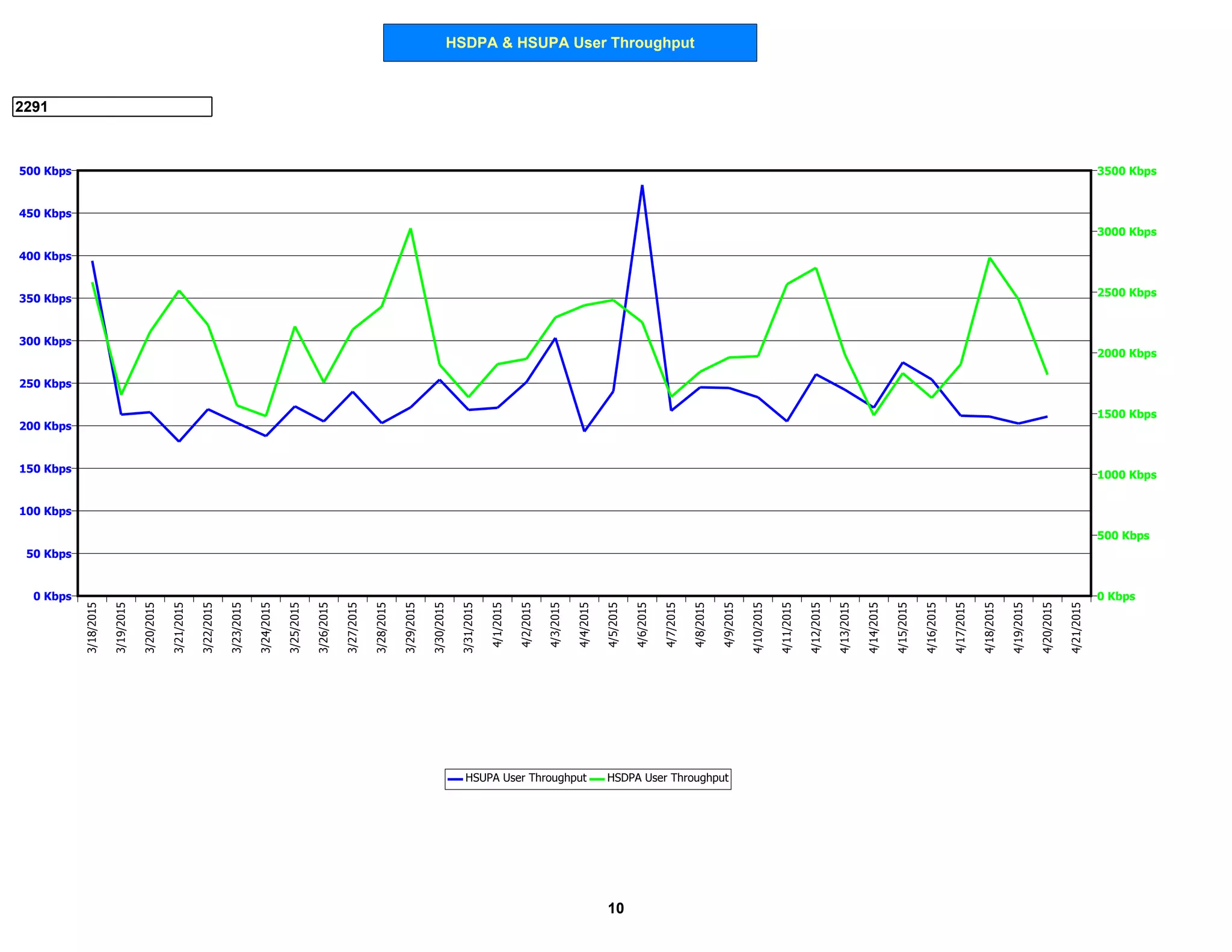 HSDPA & HSUPA User Throughput
2291
0 Kbps
50 Kbps
100 Kbps
150 Kbps
200 Kbps
250 Kbps
300 Kbps
350 Kbps
400 Kbps
450 Kbps
500 Kbps
0 Kbps
500 Kbps
1000 Kbps
1500 Kbps
2000 Kbps
2500 Kbps
3000 Kbps
3500 Kbps
3/18/2015
3/19/2015
3/20/2015
3/21/2015
3/22/2015
3/23/2015
3/24/2015
3/25/2015
3/26/2015
3/27/2015
3/28/2015
3/29/2015
3/30/2015
3/31/2015
4/1/2015
4/2/2015
4/3/2015
4/4/2015
4/5/2015
4/6/2015
4/7/2015
4/8/2015
4/9/2015
4/10/2015
4/11/2015
4/12/2015
4/13/2015
4/14/2015
4/15/2015
4/16/2015
4/17/2015
4/18/2015
4/19/2015
4/20/2015
4/21/2015
HSUPA User Throughput HSDPA User Throughput
10
 