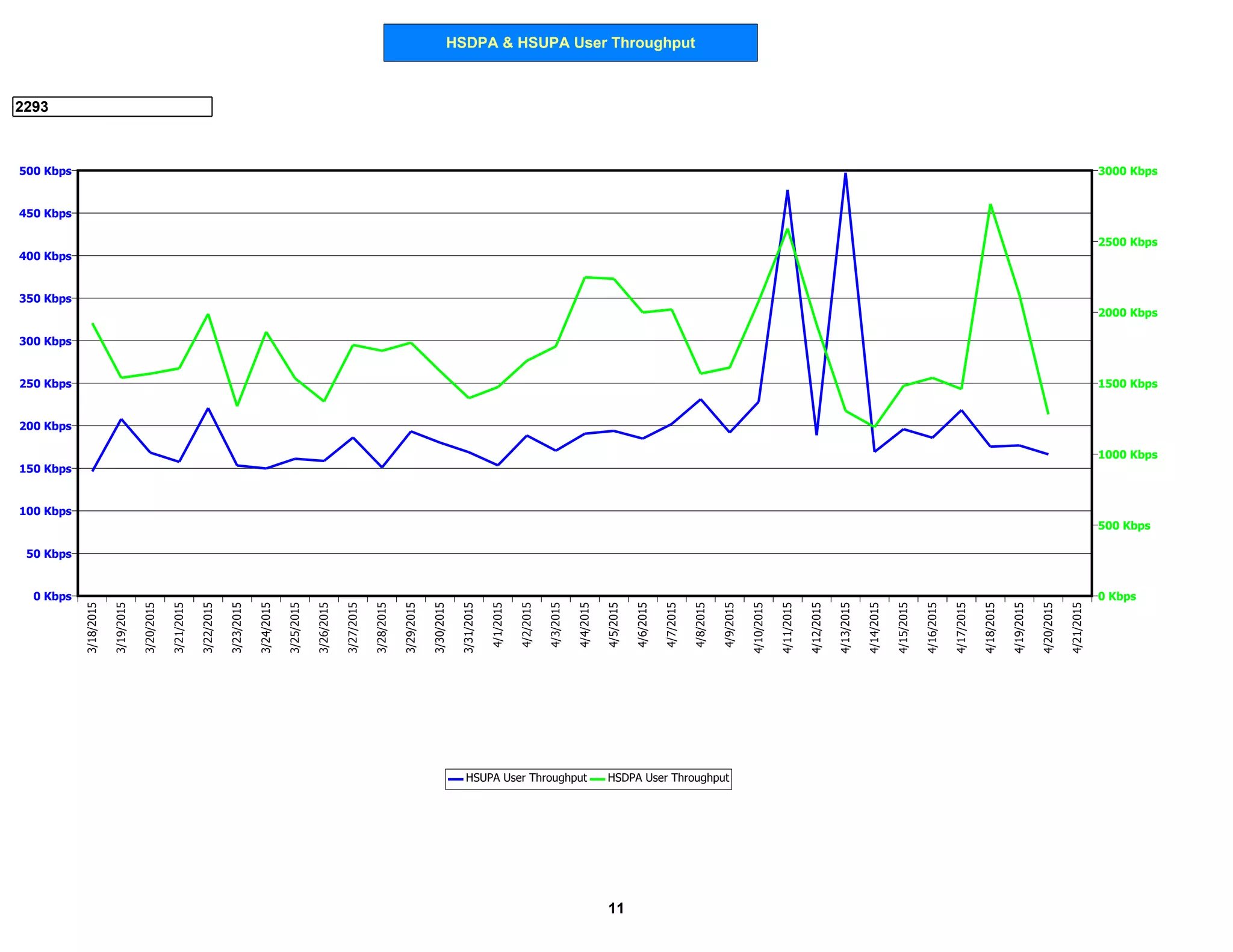 HSDPA & HSUPA User Throughput
2293
0 Kbps
50 Kbps
100 Kbps
150 Kbps
200 Kbps
250 Kbps
300 Kbps
350 Kbps
400 Kbps
450 Kbps
500 Kbps
0 Kbps
500 Kbps
1000 Kbps
1500 Kbps
2000 Kbps
2500 Kbps
3000 Kbps
3/18/2015
3/19/2015
3/20/2015
3/21/2015
3/22/2015
3/23/2015
3/24/2015
3/25/2015
3/26/2015
3/27/2015
3/28/2015
3/29/2015
3/30/2015
3/31/2015
4/1/2015
4/2/2015
4/3/2015
4/4/2015
4/5/2015
4/6/2015
4/7/2015
4/8/2015
4/9/2015
4/10/2015
4/11/2015
4/12/2015
4/13/2015
4/14/2015
4/15/2015
4/16/2015
4/17/2015
4/18/2015
4/19/2015
4/20/2015
4/21/2015
HSUPA User Throughput HSDPA User Throughput
11
 