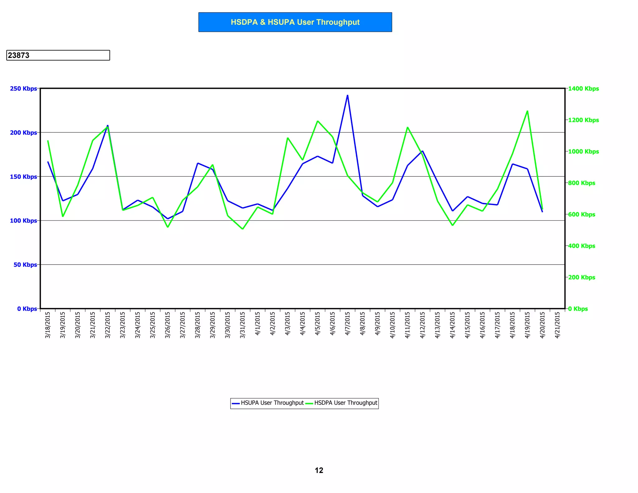 HSDPA & HSUPA User Throughput
23873
0 Kbps
50 Kbps
100 Kbps
150 Kbps
200 Kbps
250 Kbps
0 Kbps
200 Kbps
400 Kbps
600 Kbps
800 Kbps
1000 Kbps
1200 Kbps
1400 Kbps
3/18/2015
3/19/2015
3/20/2015
3/21/2015
3/22/2015
3/23/2015
3/24/2015
3/25/2015
3/26/2015
3/27/2015
3/28/2015
3/29/2015
3/30/2015
3/31/2015
4/1/2015
4/2/2015
4/3/2015
4/4/2015
4/5/2015
4/6/2015
4/7/2015
4/8/2015
4/9/2015
4/10/2015
4/11/2015
4/12/2015
4/13/2015
4/14/2015
4/15/2015
4/16/2015
4/17/2015
4/18/2015
4/19/2015
4/20/2015
4/21/2015
HSUPA User Throughput HSDPA User Throughput
12
 