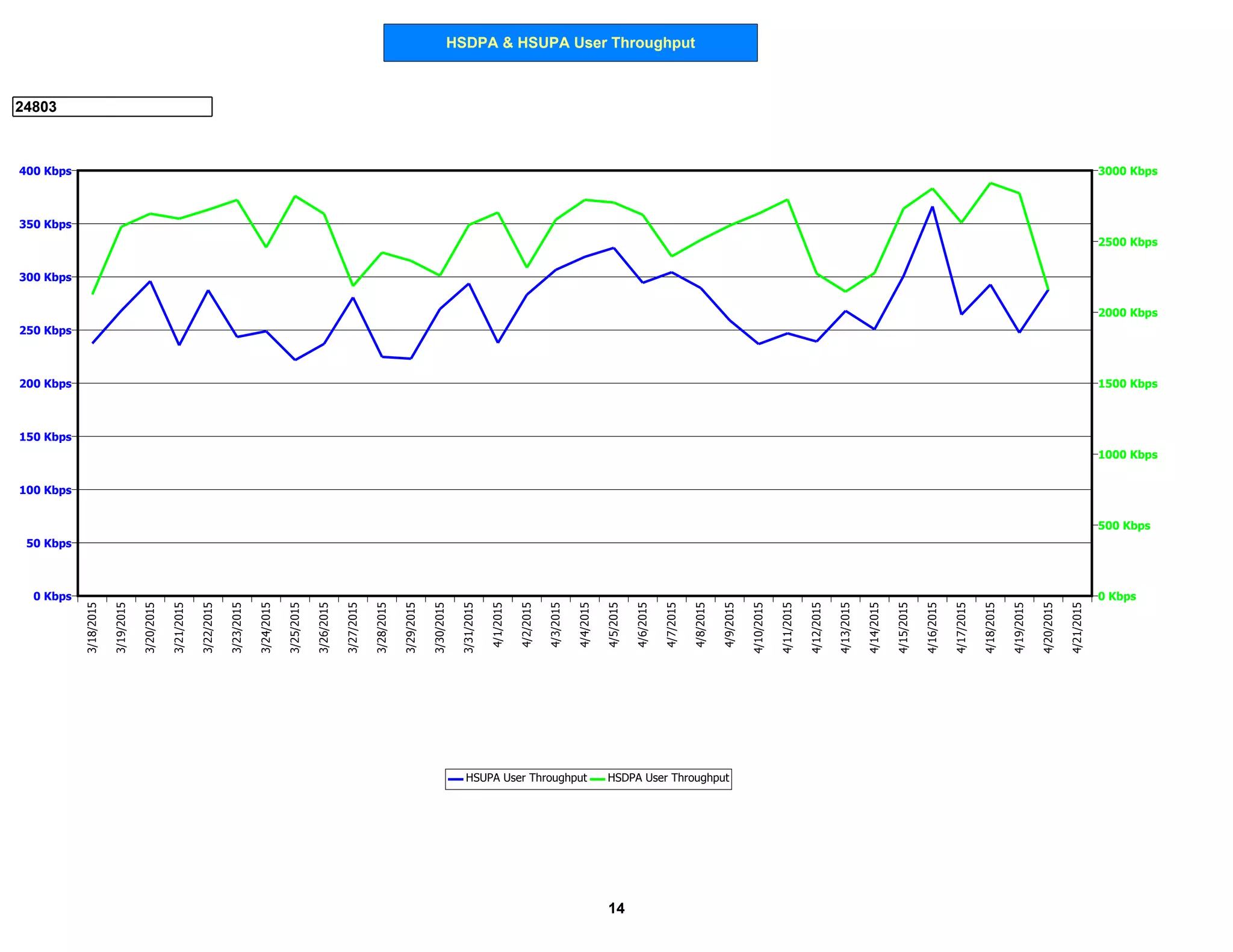 HSDPA & HSUPA User Throughput
24803
0 Kbps
50 Kbps
100 Kbps
150 Kbps
200 Kbps
250 Kbps
300 Kbps
350 Kbps
400 Kbps
0 Kbps
500 Kbps
1000 Kbps
1500 Kbps
2000 Kbps
2500 Kbps
3000 Kbps
3/18/2015
3/19/2015
3/20/2015
3/21/2015
3/22/2015
3/23/2015
3/24/2015
3/25/2015
3/26/2015
3/27/2015
3/28/2015
3/29/2015
3/30/2015
3/31/2015
4/1/2015
4/2/2015
4/3/2015
4/4/2015
4/5/2015
4/6/2015
4/7/2015
4/8/2015
4/9/2015
4/10/2015
4/11/2015
4/12/2015
4/13/2015
4/14/2015
4/15/2015
4/16/2015
4/17/2015
4/18/2015
4/19/2015
4/20/2015
4/21/2015
HSUPA User Throughput HSDPA User Throughput
14
 