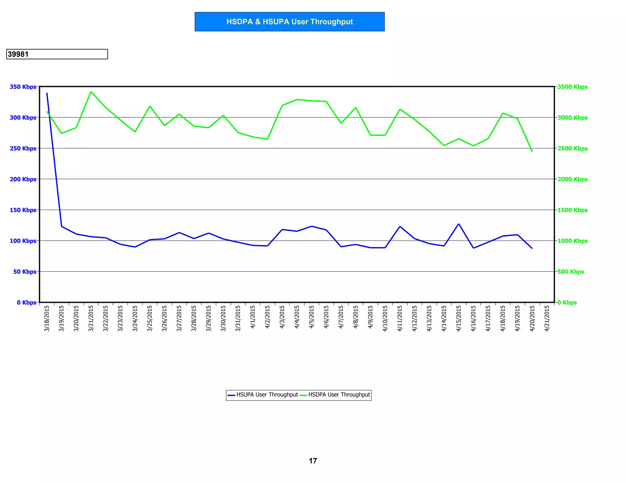 HSDPA & HSUPA User Throughput
39981
0 Kbps
50 Kbps
100 Kbps
150 Kbps
200 Kbps
250 Kbps
300 Kbps
350 Kbps
0 Kbps
500 Kbps
1000 Kbps
1500 Kbps
2000 Kbps
2500 Kbps
3000 Kbps
3500 Kbps
3/18/2015
3/19/2015
3/20/2015
3/21/2015
3/22/2015
3/23/2015
3/24/2015
3/25/2015
3/26/2015
3/27/2015
3/28/2015
3/29/2015
3/30/2015
3/31/2015
4/1/2015
4/2/2015
4/3/2015
4/4/2015
4/5/2015
4/6/2015
4/7/2015
4/8/2015
4/9/2015
4/10/2015
4/11/2015
4/12/2015
4/13/2015
4/14/2015
4/15/2015
4/16/2015
4/17/2015
4/18/2015
4/19/2015
4/20/2015
4/21/2015
HSUPA User Throughput HSDPA User Throughput
17
 