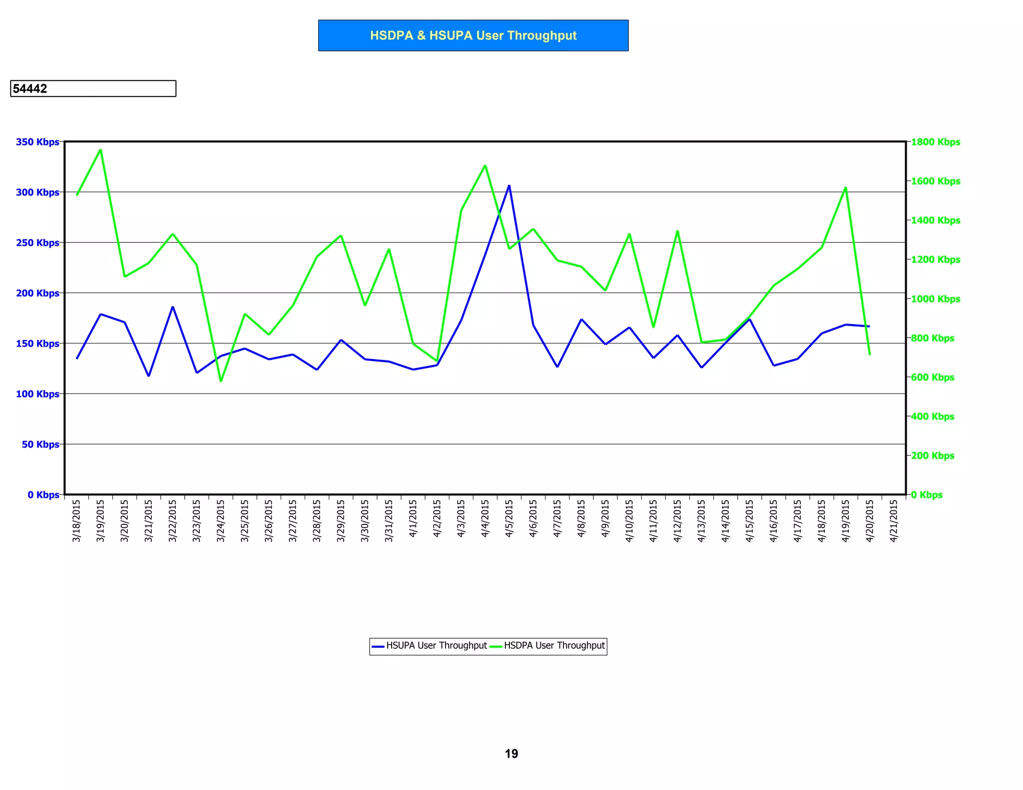 HSDPA & HSUPA User Throughput
54442
0 Kbps
50 Kbps
100 Kbps
150 Kbps
200 Kbps
250 Kbps
300 Kbps
350 Kbps
0 Kbps
200 Kbps
400 Kbps
600 Kbps
800 Kbps
1000 Kbps
1200 Kbps
1400 Kbps
1600 Kbps
1800 Kbps
3/18/2015
3/19/2015
3/20/2015
3/21/2015
3/22/2015
3/23/2015
3/24/2015
3/25/2015
3/26/2015
3/27/2015
3/28/2015
3/29/2015
3/30/2015
3/31/2015
4/1/2015
4/2/2015
4/3/2015
4/4/2015
4/5/2015
4/6/2015
4/7/2015
4/8/2015
4/9/2015
4/10/2015
4/11/2015
4/12/2015
4/13/2015
4/14/2015
4/15/2015
4/16/2015
4/17/2015
4/18/2015
4/19/2015
4/20/2015
4/21/2015
HSUPA User Throughput HSDPA User Throughput
19
 