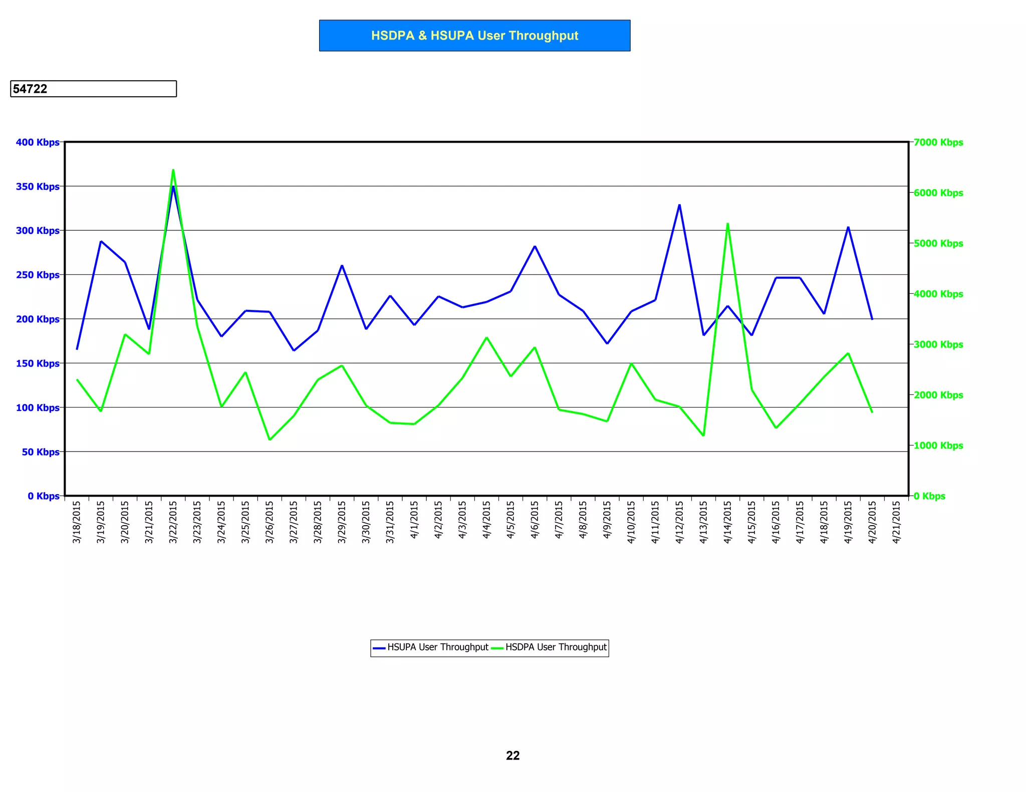 HSDPA & HSUPA User Throughput
54722
0 Kbps
50 Kbps
100 Kbps
150 Kbps
200 Kbps
250 Kbps
300 Kbps
350 Kbps
400 Kbps
0 Kbps
1000 Kbps
2000 Kbps
3000 Kbps
4000 Kbps
5000 Kbps
6000 Kbps
7000 Kbps
3/18/2015
3/19/2015
3/20/2015
3/21/2015
3/22/2015
3/23/2015
3/24/2015
3/25/2015
3/26/2015
3/27/2015
3/28/2015
3/29/2015
3/30/2015
3/31/2015
4/1/2015
4/2/2015
4/3/2015
4/4/2015
4/5/2015
4/6/2015
4/7/2015
4/8/2015
4/9/2015
4/10/2015
4/11/2015
4/12/2015
4/13/2015
4/14/2015
4/15/2015
4/16/2015
4/17/2015
4/18/2015
4/19/2015
4/20/2015
4/21/2015
HSUPA User Throughput HSDPA User Throughput
22
 