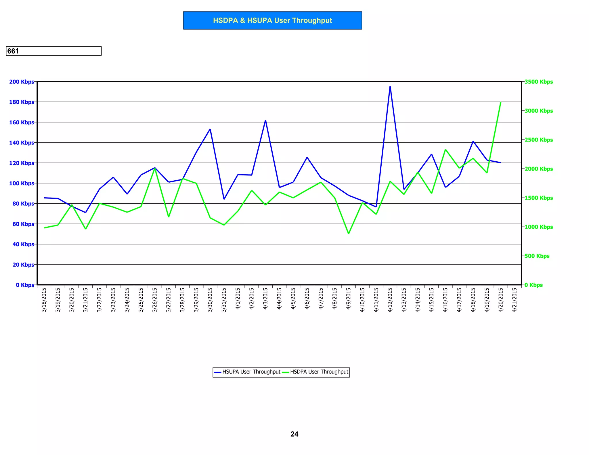 HSDPA & HSUPA User Throughput
661
0 Kbps
20 Kbps
40 Kbps
60 Kbps
80 Kbps
100 Kbps
120 Kbps
140 Kbps
160 Kbps
180 Kbps
200 Kbps
0 Kbps
500 Kbps
1000 Kbps
1500 Kbps
2000 Kbps
2500 Kbps
3000 Kbps
3500 Kbps
3/18/2015
3/19/2015
3/20/2015
3/21/2015
3/22/2015
3/23/2015
3/24/2015
3/25/2015
3/26/2015
3/27/2015
3/28/2015
3/29/2015
3/30/2015
3/31/2015
4/1/2015
4/2/2015
4/3/2015
4/4/2015
4/5/2015
4/6/2015
4/7/2015
4/8/2015
4/9/2015
4/10/2015
4/11/2015
4/12/2015
4/13/2015
4/14/2015
4/15/2015
4/16/2015
4/17/2015
4/18/2015
4/19/2015
4/20/2015
4/21/2015
HSUPA User Throughput HSDPA User Throughput
24
 