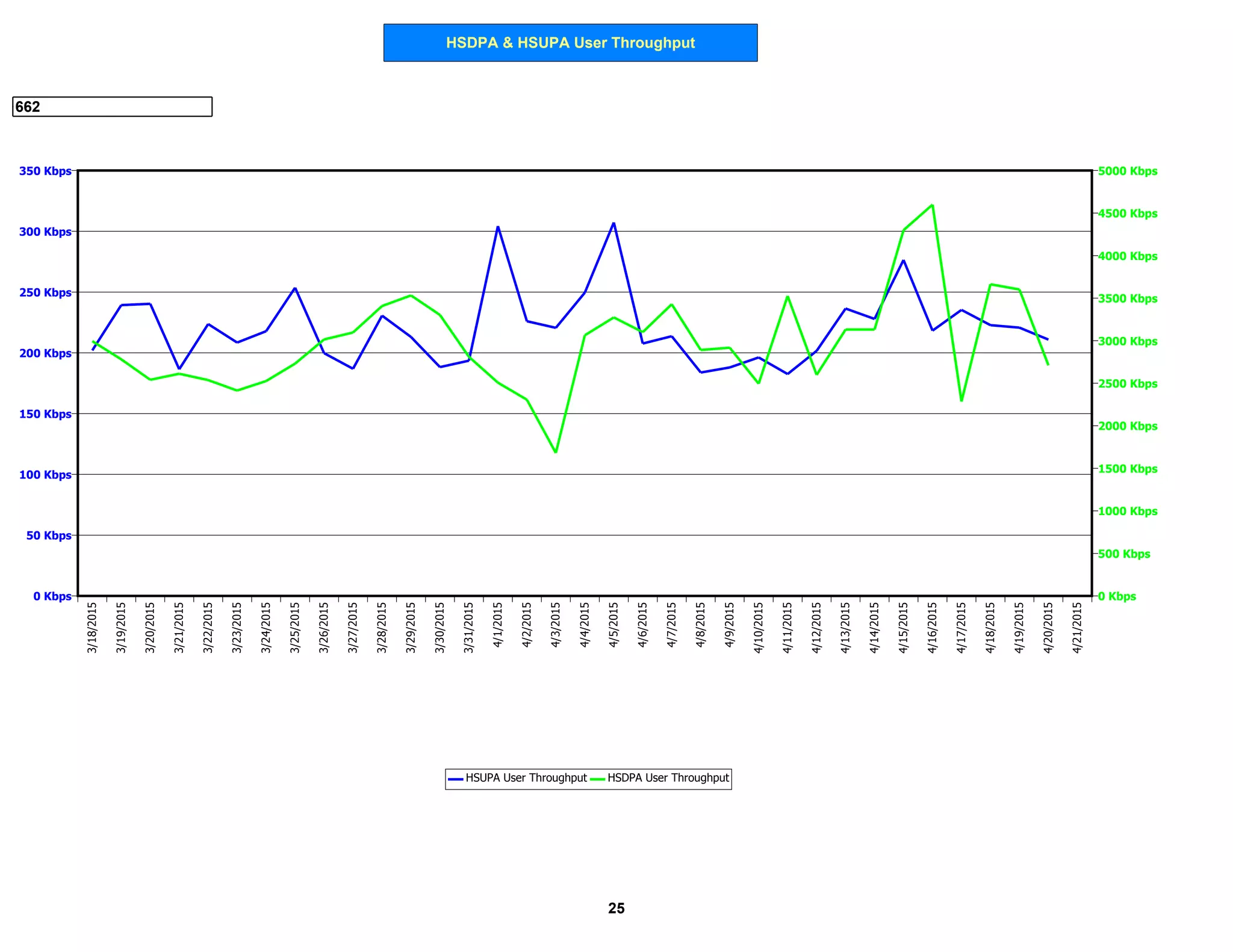 HSDPA & HSUPA User Throughput
662
0 Kbps
50 Kbps
100 Kbps
150 Kbps
200 Kbps
250 Kbps
300 Kbps
350 Kbps
0 Kbps
500 Kbps
1000 Kbps
1500 Kbps
2000 Kbps
2500 Kbps
3000 Kbps
3500 Kbps
4000 Kbps
4500 Kbps
5000 Kbps
3/18/2015
3/19/2015
3/20/2015
3/21/2015
3/22/2015
3/23/2015
3/24/2015
3/25/2015
3/26/2015
3/27/2015
3/28/2015
3/29/2015
3/30/2015
3/31/2015
4/1/2015
4/2/2015
4/3/2015
4/4/2015
4/5/2015
4/6/2015
4/7/2015
4/8/2015
4/9/2015
4/10/2015
4/11/2015
4/12/2015
4/13/2015
4/14/2015
4/15/2015
4/16/2015
4/17/2015
4/18/2015
4/19/2015
4/20/2015
4/21/2015
HSUPA User Throughput HSDPA User Throughput
25
 