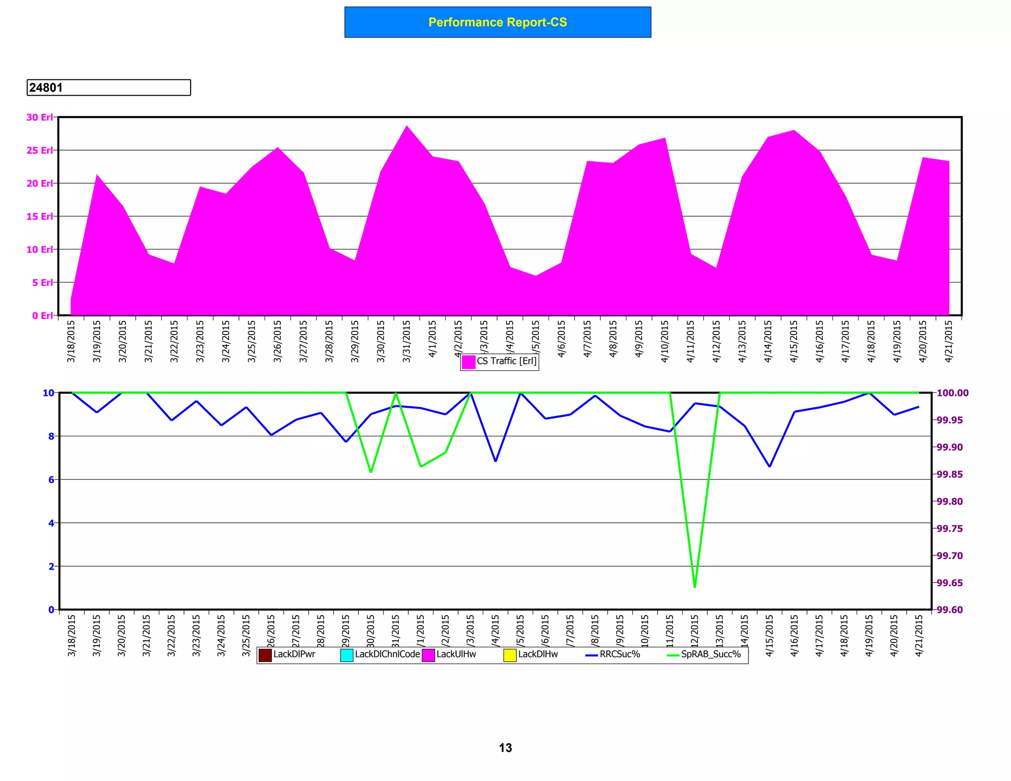 Performance Report-CS
24801
0 Erl
5 Erl
10 Erl
15 Erl
20 Erl
25 Erl
30 Erl
3/18/2015
3/19/2015
3/20/2015
3/21/2015
3/22/2015
3/23/2015
3/24/2015
3/25/2015
3/26/2015
3/27/2015
3/28/2015
3/29/2015
3/30/2015
3/31/2015
4/1/2015
4/2/2015
4/3/2015
4/4/2015
4/5/2015
4/6/2015
4/7/2015
4/8/2015
4/9/2015
4/10/2015
4/11/2015
4/12/2015
4/13/2015
4/14/2015
4/15/2015
4/16/2015
4/17/2015
4/18/2015
4/19/2015
4/20/2015
4/21/2015
CS Traffic [Erl]
0
2
4
6
8
10
99.60
99.65
99.70
99.75
99.80
99.85
99.90
99.95
100.00
3/18/2015
3/19/2015
3/20/2015
3/21/2015
3/22/2015
3/23/2015
3/24/2015
3/25/2015
3/26/2015
3/27/2015
3/28/2015
3/29/2015
3/30/2015
3/31/2015
4/1/2015
4/2/2015
4/3/2015
4/4/2015
4/5/2015
4/6/2015
4/7/2015
4/8/2015
4/9/2015
4/10/2015
4/11/2015
4/12/2015
4/13/2015
4/14/2015
4/15/2015
4/16/2015
4/17/2015
4/18/2015
4/19/2015
4/20/2015
4/21/2015
LackDlPwr LackDlChnlCode LackUlHw LackDlHw RRCSuc% SpRAB_Succ%
13
 