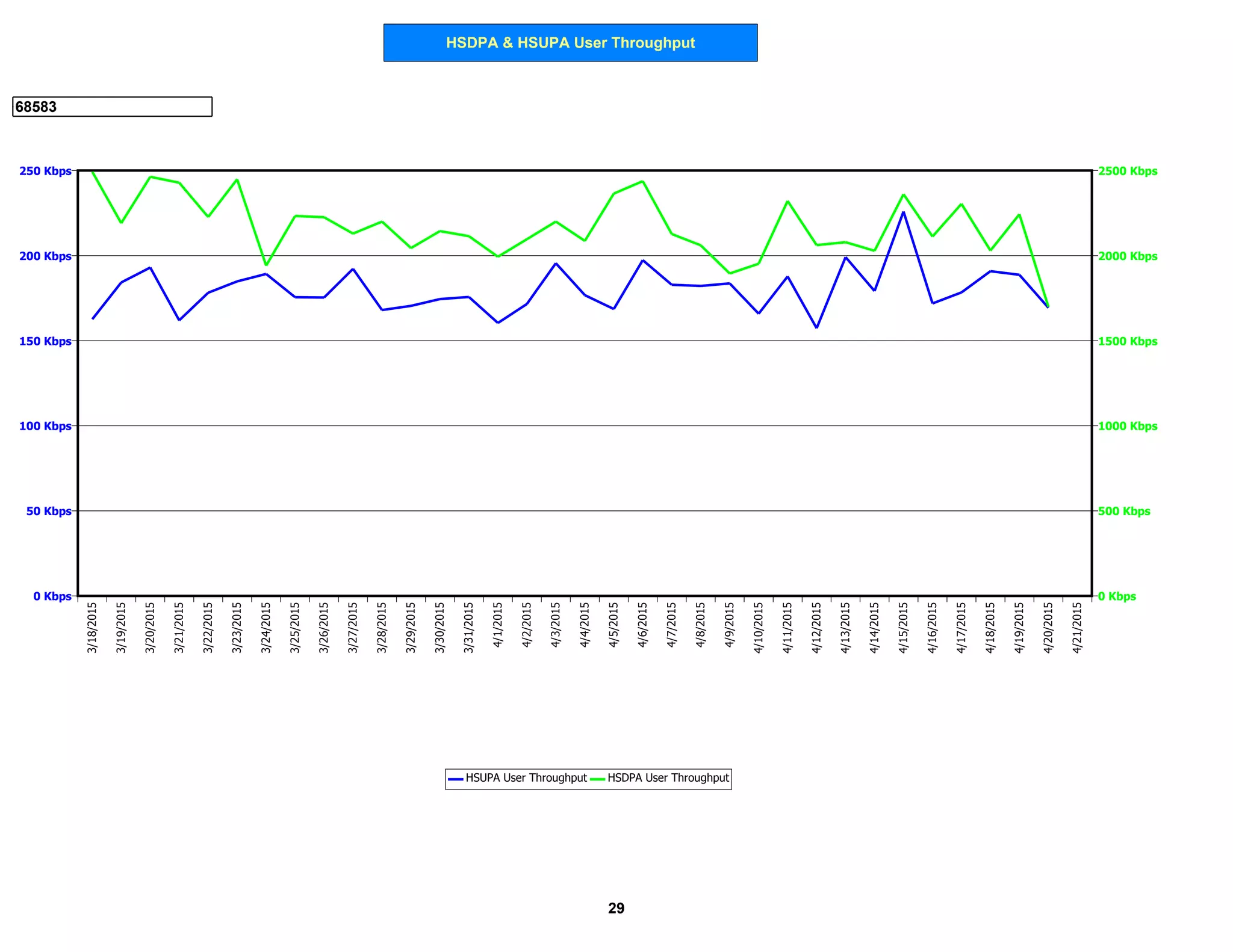 HSDPA & HSUPA User Throughput
68583
0 Kbps
50 Kbps
100 Kbps
150 Kbps
200 Kbps
250 Kbps
0 Kbps
500 Kbps
1000 Kbps
1500 Kbps
2000 Kbps
2500 Kbps
3/18/2015
3/19/2015
3/20/2015
3/21/2015
3/22/2015
3/23/2015
3/24/2015
3/25/2015
3/26/2015
3/27/2015
3/28/2015
3/29/2015
3/30/2015
3/31/2015
4/1/2015
4/2/2015
4/3/2015
4/4/2015
4/5/2015
4/6/2015
4/7/2015
4/8/2015
4/9/2015
4/10/2015
4/11/2015
4/12/2015
4/13/2015
4/14/2015
4/15/2015
4/16/2015
4/17/2015
4/18/2015
4/19/2015
4/20/2015
4/21/2015
HSUPA User Throughput HSDPA User Throughput
29
 
