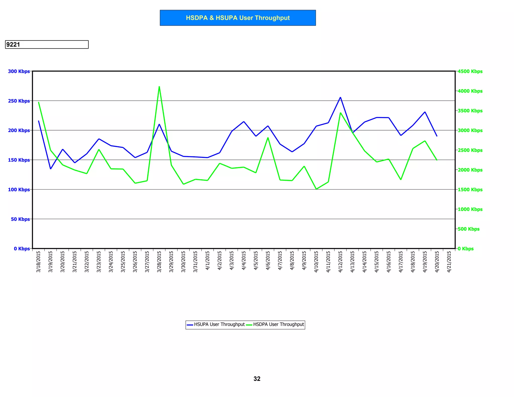HSDPA & HSUPA User Throughput
9221
0 Kbps
50 Kbps
100 Kbps
150 Kbps
200 Kbps
250 Kbps
300 Kbps
0 Kbps
500 Kbps
1000 Kbps
1500 Kbps
2000 Kbps
2500 Kbps
3000 Kbps
3500 Kbps
4000 Kbps
4500 Kbps
3/18/2015
3/19/2015
3/20/2015
3/21/2015
3/22/2015
3/23/2015
3/24/2015
3/25/2015
3/26/2015
3/27/2015
3/28/2015
3/29/2015
3/30/2015
3/31/2015
4/1/2015
4/2/2015
4/3/2015
4/4/2015
4/5/2015
4/6/2015
4/7/2015
4/8/2015
4/9/2015
4/10/2015
4/11/2015
4/12/2015
4/13/2015
4/14/2015
4/15/2015
4/16/2015
4/17/2015
4/18/2015
4/19/2015
4/20/2015
4/21/2015
HSUPA User Throughput HSDPA User Throughput
32
 