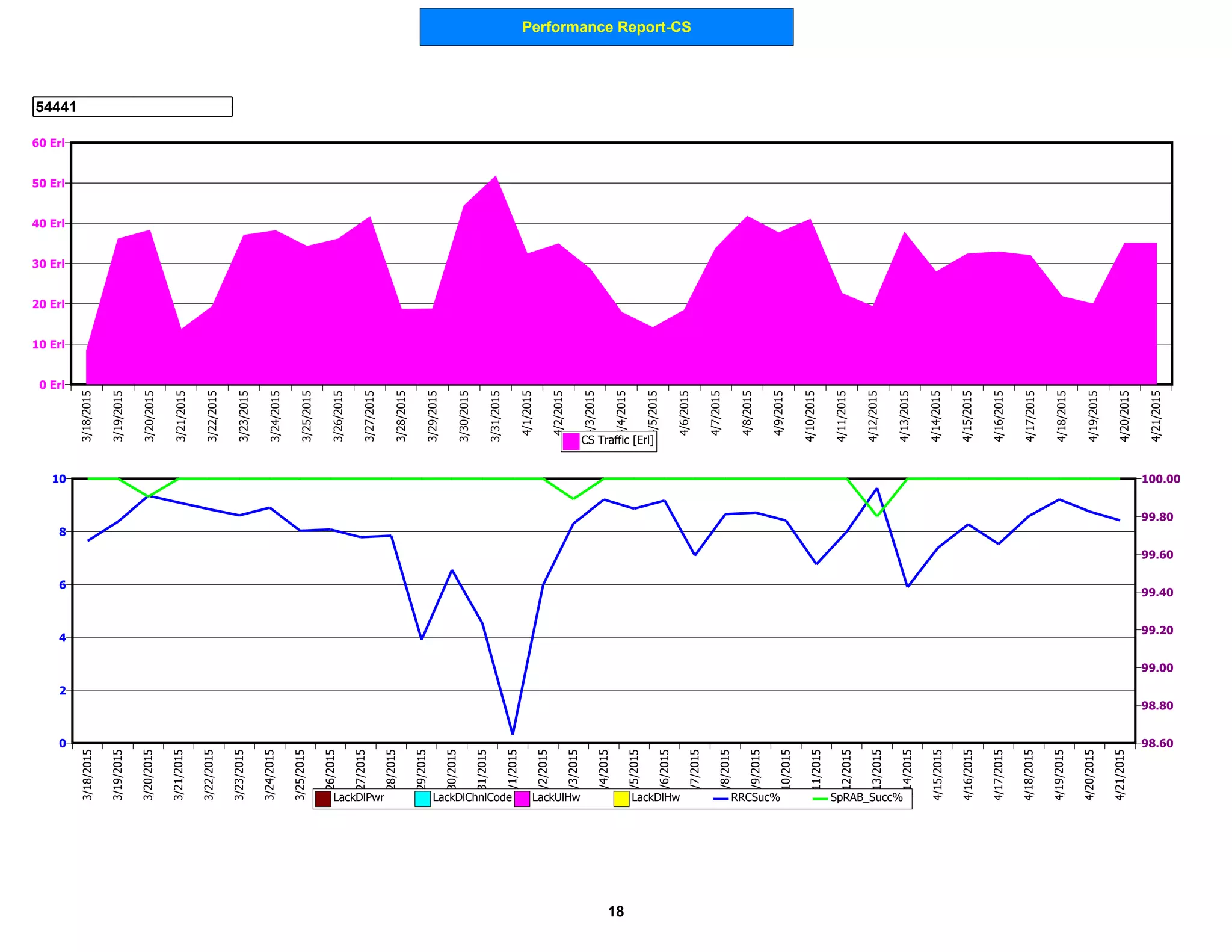 Performance Report-CS
54441
0 Erl
10 Erl
20 Erl
30 Erl
40 Erl
50 Erl
60 Erl
3/18/2015
3/19/2015
3/20/2015
3/21/2015
3/22/2015
3/23/2015
3/24/2015
3/25/2015
3/26/2015
3/27/2015
3/28/2015
3/29/2015
3/30/2015
3/31/2015
4/1/2015
4/2/2015
4/3/2015
4/4/2015
4/5/2015
4/6/2015
4/7/2015
4/8/2015
4/9/2015
4/10/2015
4/11/2015
4/12/2015
4/13/2015
4/14/2015
4/15/2015
4/16/2015
4/17/2015
4/18/2015
4/19/2015
4/20/2015
4/21/2015
CS Traffic [Erl]
0
2
4
6
8
10
98.60
98.80
99.00
99.20
99.40
99.60
99.80
100.00
3/18/2015
3/19/2015
3/20/2015
3/21/2015
3/22/2015
3/23/2015
3/24/2015
3/25/2015
3/26/2015
3/27/2015
3/28/2015
3/29/2015
3/30/2015
3/31/2015
4/1/2015
4/2/2015
4/3/2015
4/4/2015
4/5/2015
4/6/2015
4/7/2015
4/8/2015
4/9/2015
4/10/2015
4/11/2015
4/12/2015
4/13/2015
4/14/2015
4/15/2015
4/16/2015
4/17/2015
4/18/2015
4/19/2015
4/20/2015
4/21/2015
LackDlPwr LackDlChnlCode LackUlHw LackDlHw RRCSuc% SpRAB_Succ%
18
 