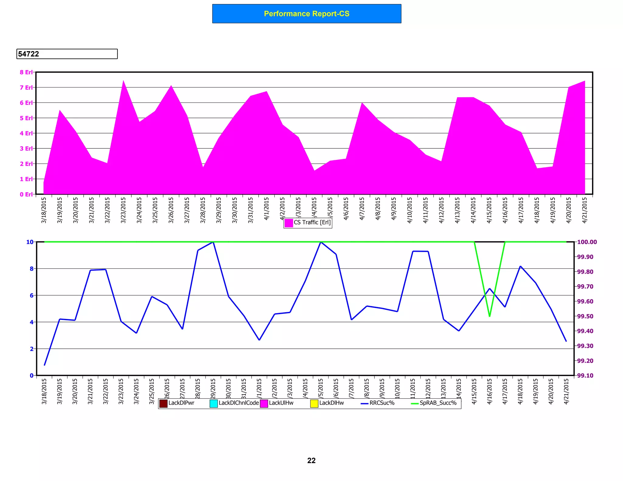 Performance Report-CS
54722
0 Erl
1 Erl
2 Erl
3 Erl
4 Erl
5 Erl
6 Erl
7 Erl
8 Erl
3/18/2015
3/19/2015
3/20/2015
3/21/2015
3/22/2015
3/23/2015
3/24/2015
3/25/2015
3/26/2015
3/27/2015
3/28/2015
3/29/2015
3/30/2015
3/31/2015
4/1/2015
4/2/2015
4/3/2015
4/4/2015
4/5/2015
4/6/2015
4/7/2015
4/8/2015
4/9/2015
4/10/2015
4/11/2015
4/12/2015
4/13/2015
4/14/2015
4/15/2015
4/16/2015
4/17/2015
4/18/2015
4/19/2015
4/20/2015
4/21/2015
CS Traffic [Erl]
0
2
4
6
8
10
99.10
99.20
99.30
99.40
99.50
99.60
99.70
99.80
99.90
100.00
3/18/2015
3/19/2015
3/20/2015
3/21/2015
3/22/2015
3/23/2015
3/24/2015
3/25/2015
3/26/2015
3/27/2015
3/28/2015
3/29/2015
3/30/2015
3/31/2015
4/1/2015
4/2/2015
4/3/2015
4/4/2015
4/5/2015
4/6/2015
4/7/2015
4/8/2015
4/9/2015
4/10/2015
4/11/2015
4/12/2015
4/13/2015
4/14/2015
4/15/2015
4/16/2015
4/17/2015
4/18/2015
4/19/2015
4/20/2015
4/21/2015
LackDlPwr LackDlChnlCode LackUlHw LackDlHw RRCSuc% SpRAB_Succ%
22
 