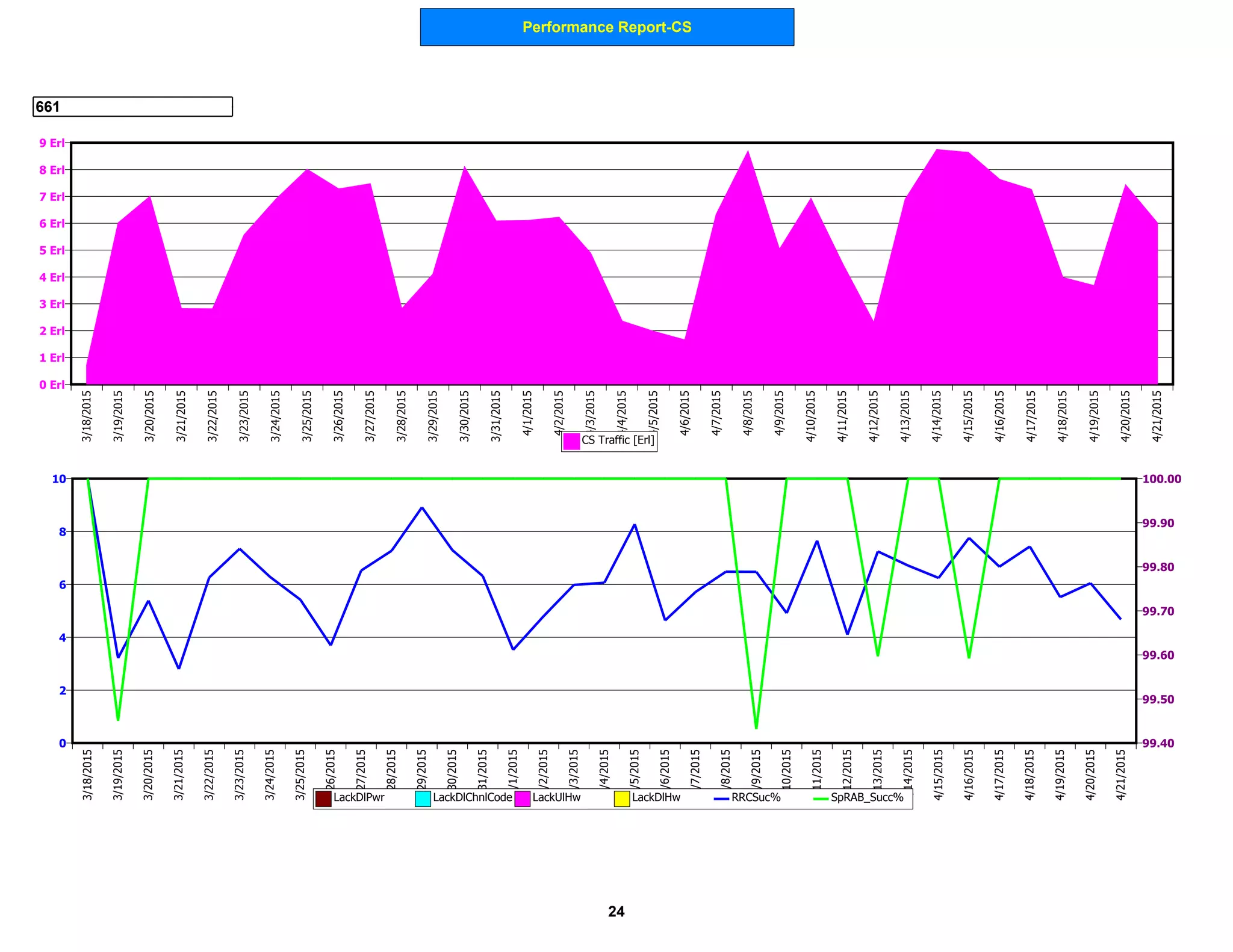 Performance Report-CS
661
0 Erl
1 Erl
2 Erl
3 Erl
4 Erl
5 Erl
6 Erl
7 Erl
8 Erl
9 Erl
3/18/2015
3/19/2015
3/20/2015
3/21/2015
3/22/2015
3/23/2015
3/24/2015
3/25/2015
3/26/2015
3/27/2015
3/28/2015
3/29/2015
3/30/2015
3/31/2015
4/1/2015
4/2/2015
4/3/2015
4/4/2015
4/5/2015
4/6/2015
4/7/2015
4/8/2015
4/9/2015
4/10/2015
4/11/2015
4/12/2015
4/13/2015
4/14/2015
4/15/2015
4/16/2015
4/17/2015
4/18/2015
4/19/2015
4/20/2015
4/21/2015
CS Traffic [Erl]
0
2
4
6
8
10
99.40
99.50
99.60
99.70
99.80
99.90
100.00
3/18/2015
3/19/2015
3/20/2015
3/21/2015
3/22/2015
3/23/2015
3/24/2015
3/25/2015
3/26/2015
3/27/2015
3/28/2015
3/29/2015
3/30/2015
3/31/2015
4/1/2015
4/2/2015
4/3/2015
4/4/2015
4/5/2015
4/6/2015
4/7/2015
4/8/2015
4/9/2015
4/10/2015
4/11/2015
4/12/2015
4/13/2015
4/14/2015
4/15/2015
4/16/2015
4/17/2015
4/18/2015
4/19/2015
4/20/2015
4/21/2015
LackDlPwr LackDlChnlCode LackUlHw LackDlHw RRCSuc% SpRAB_Succ%
24
 
