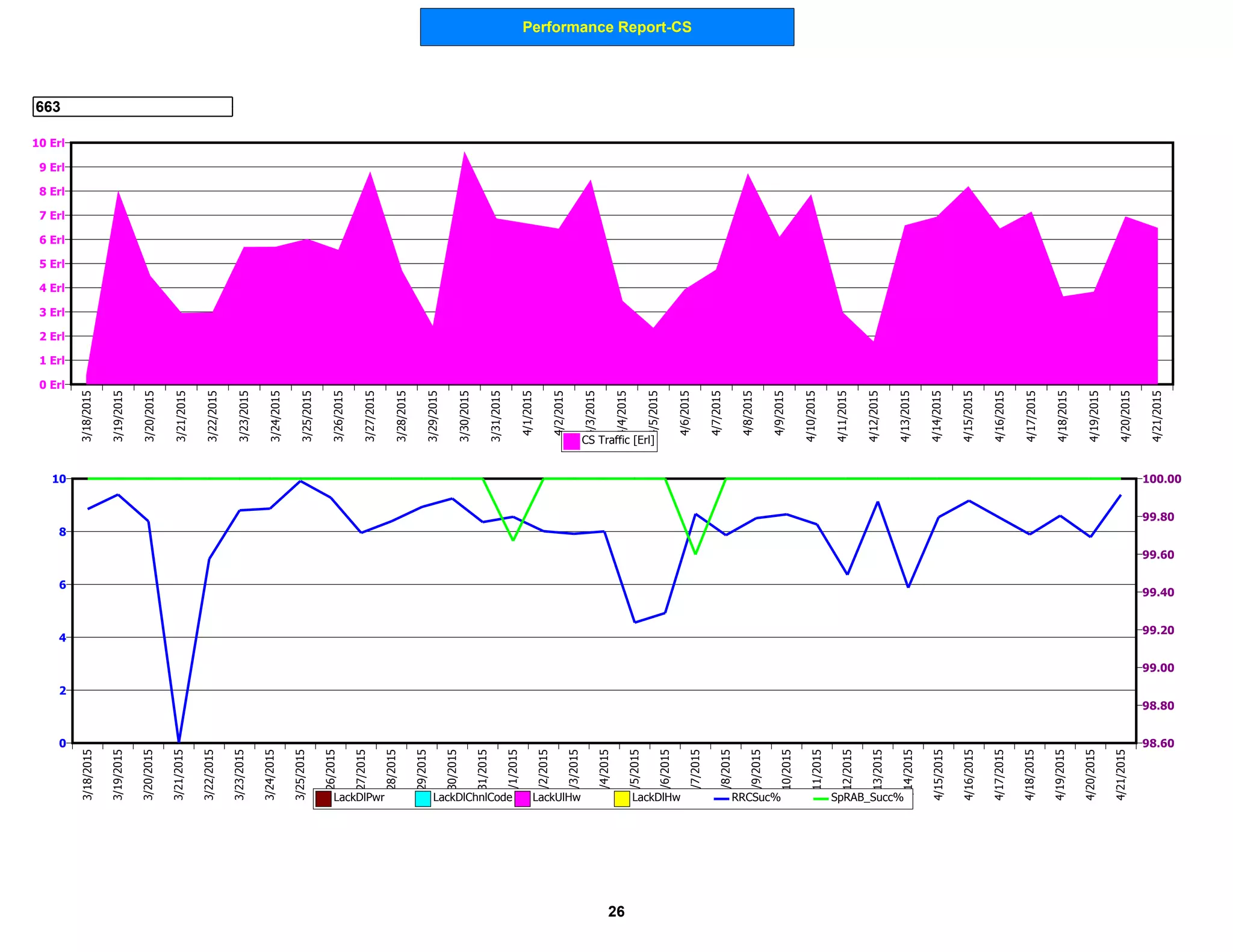 Performance Report-CS
663
0 Erl
1 Erl
2 Erl
3 Erl
4 Erl
5 Erl
6 Erl
7 Erl
8 Erl
9 Erl
10 Erl
3/18/2015
3/19/2015
3/20/2015
3/21/2015
3/22/2015
3/23/2015
3/24/2015
3/25/2015
3/26/2015
3/27/2015
3/28/2015
3/29/2015
3/30/2015
3/31/2015
4/1/2015
4/2/2015
4/3/2015
4/4/2015
4/5/2015
4/6/2015
4/7/2015
4/8/2015
4/9/2015
4/10/2015
4/11/2015
4/12/2015
4/13/2015
4/14/2015
4/15/2015
4/16/2015
4/17/2015
4/18/2015
4/19/2015
4/20/2015
4/21/2015
CS Traffic [Erl]
0
2
4
6
8
10
98.60
98.80
99.00
99.20
99.40
99.60
99.80
100.00
3/18/2015
3/19/2015
3/20/2015
3/21/2015
3/22/2015
3/23/2015
3/24/2015
3/25/2015
3/26/2015
3/27/2015
3/28/2015
3/29/2015
3/30/2015
3/31/2015
4/1/2015
4/2/2015
4/3/2015
4/4/2015
4/5/2015
4/6/2015
4/7/2015
4/8/2015
4/9/2015
4/10/2015
4/11/2015
4/12/2015
4/13/2015
4/14/2015
4/15/2015
4/16/2015
4/17/2015
4/18/2015
4/19/2015
4/20/2015
4/21/2015
LackDlPwr LackDlChnlCode LackUlHw LackDlHw RRCSuc% SpRAB_Succ%
26
 