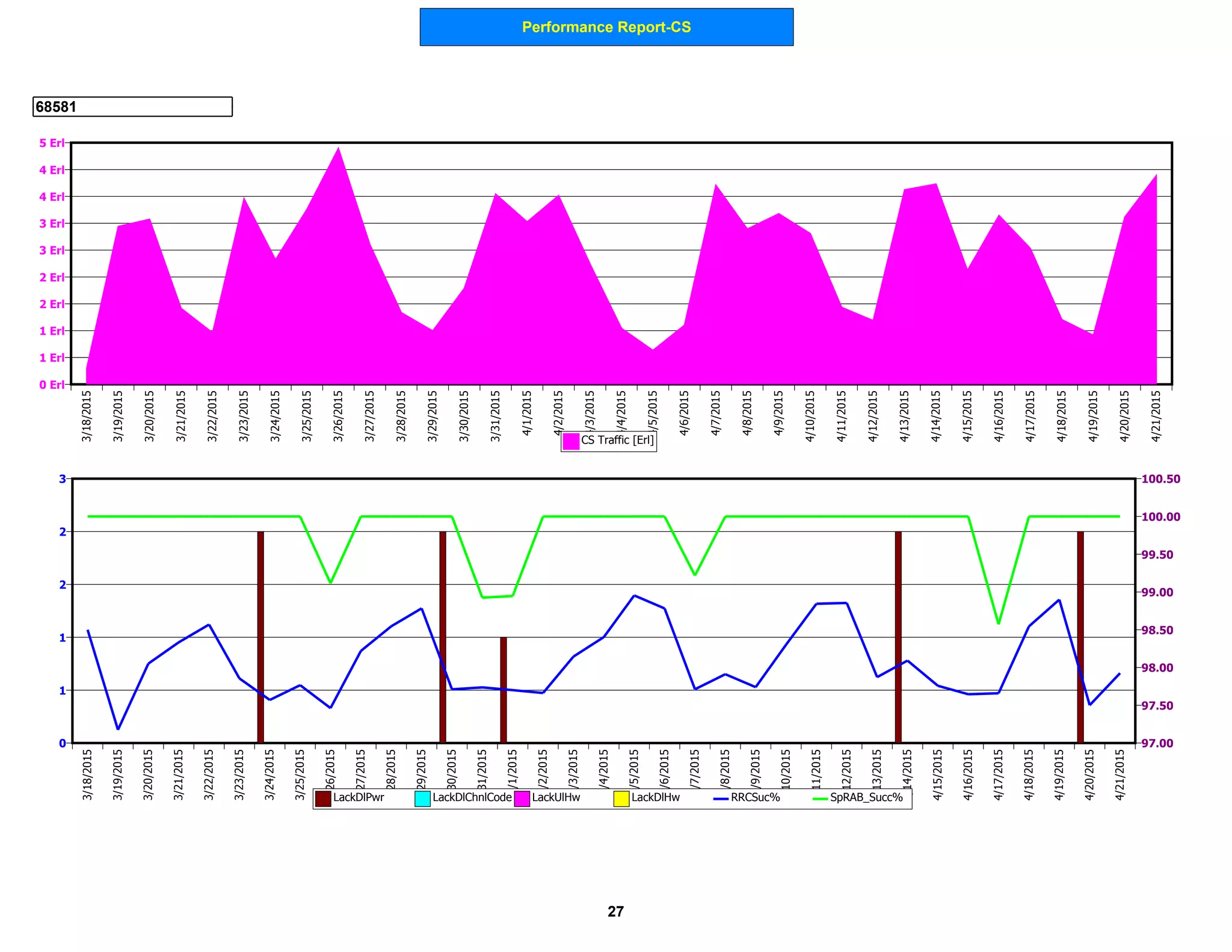 Performance Report-CS
68581
0 Erl
1 Erl
1 Erl
2 Erl
2 Erl
3 Erl
3 Erl
4 Erl
4 Erl
5 Erl
3/18/2015
3/19/2015
3/20/2015
3/21/2015
3/22/2015
3/23/2015
3/24/2015
3/25/2015
3/26/2015
3/27/2015
3/28/2015
3/29/2015
3/30/2015
3/31/2015
4/1/2015
4/2/2015
4/3/2015
4/4/2015
4/5/2015
4/6/2015
4/7/2015
4/8/2015
4/9/2015
4/10/2015
4/11/2015
4/12/2015
4/13/2015
4/14/2015
4/15/2015
4/16/2015
4/17/2015
4/18/2015
4/19/2015
4/20/2015
4/21/2015
CS Traffic [Erl]
0
1
1
2
2
3
97.00
97.50
98.00
98.50
99.00
99.50
100.00
100.50
3/18/2015
3/19/2015
3/20/2015
3/21/2015
3/22/2015
3/23/2015
3/24/2015
3/25/2015
3/26/2015
3/27/2015
3/28/2015
3/29/2015
3/30/2015
3/31/2015
4/1/2015
4/2/2015
4/3/2015
4/4/2015
4/5/2015
4/6/2015
4/7/2015
4/8/2015
4/9/2015
4/10/2015
4/11/2015
4/12/2015
4/13/2015
4/14/2015
4/15/2015
4/16/2015
4/17/2015
4/18/2015
4/19/2015
4/20/2015
4/21/2015
LackDlPwr LackDlChnlCode LackUlHw LackDlHw RRCSuc% SpRAB_Succ%
27
 