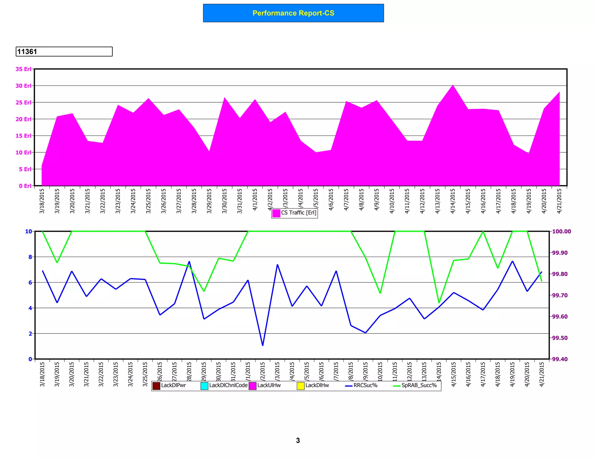 Performance Report-CS
11361
0 Erl
5 Erl
10 Erl
15 Erl
20 Erl
25 Erl
30 Erl
35 Erl
3/18/2015
3/19/2015
3/20/2015
3/21/2015
3/22/2015
3/23/2015
3/24/2015
3/25/2015
3/26/2015
3/27/2015
3/28/2015
3/29/2015
3/30/2015
3/31/2015
4/1/2015
4/2/2015
4/3/2015
4/4/2015
4/5/2015
4/6/2015
4/7/2015
4/8/2015
4/9/2015
4/10/2015
4/11/2015
4/12/2015
4/13/2015
4/14/2015
4/15/2015
4/16/2015
4/17/2015
4/18/2015
4/19/2015
4/20/2015
4/21/2015
CS Traffic [Erl]
0
2
4
6
8
10
99.40
99.50
99.60
99.70
99.80
99.90
100.00
3/18/2015
3/19/2015
3/20/2015
3/21/2015
3/22/2015
3/23/2015
3/24/2015
3/25/2015
3/26/2015
3/27/2015
3/28/2015
3/29/2015
3/30/2015
3/31/2015
4/1/2015
4/2/2015
4/3/2015
4/4/2015
4/5/2015
4/6/2015
4/7/2015
4/8/2015
4/9/2015
4/10/2015
4/11/2015
4/12/2015
4/13/2015
4/14/2015
4/15/2015
4/16/2015
4/17/2015
4/18/2015
4/19/2015
4/20/2015
4/21/2015
LackDlPwr LackDlChnlCode LackUlHw LackDlHw RRCSuc% SpRAB_Succ%
3
 