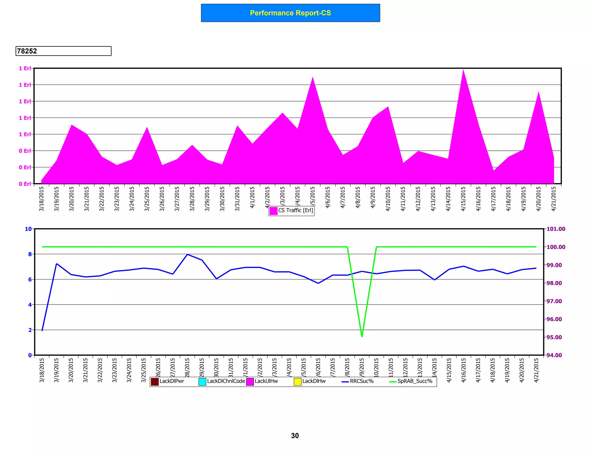 Performance Report-CS
78252
0 Erl
0 Erl
0 Erl
1 Erl
1 Erl
1 Erl
1 Erl
1 Erl
3/18/2015
3/19/2015
3/20/2015
3/21/2015
3/22/2015
3/23/2015
3/24/2015
3/25/2015
3/26/2015
3/27/2015
3/28/2015
3/29/2015
3/30/2015
3/31/2015
4/1/2015
4/2/2015
4/3/2015
4/4/2015
4/5/2015
4/6/2015
4/7/2015
4/8/2015
4/9/2015
4/10/2015
4/11/2015
4/12/2015
4/13/2015
4/14/2015
4/15/2015
4/16/2015
4/17/2015
4/18/2015
4/19/2015
4/20/2015
4/21/2015
CS Traffic [Erl]
0
2
4
6
8
10
94.00
95.00
96.00
97.00
98.00
99.00
100.00
101.00
3/18/2015
3/19/2015
3/20/2015
3/21/2015
3/22/2015
3/23/2015
3/24/2015
3/25/2015
3/26/2015
3/27/2015
3/28/2015
3/29/2015
3/30/2015
3/31/2015
4/1/2015
4/2/2015
4/3/2015
4/4/2015
4/5/2015
4/6/2015
4/7/2015
4/8/2015
4/9/2015
4/10/2015
4/11/2015
4/12/2015
4/13/2015
4/14/2015
4/15/2015
4/16/2015
4/17/2015
4/18/2015
4/19/2015
4/20/2015
4/21/2015
LackDlPwr LackDlChnlCode LackUlHw LackDlHw RRCSuc% SpRAB_Succ%
30
 