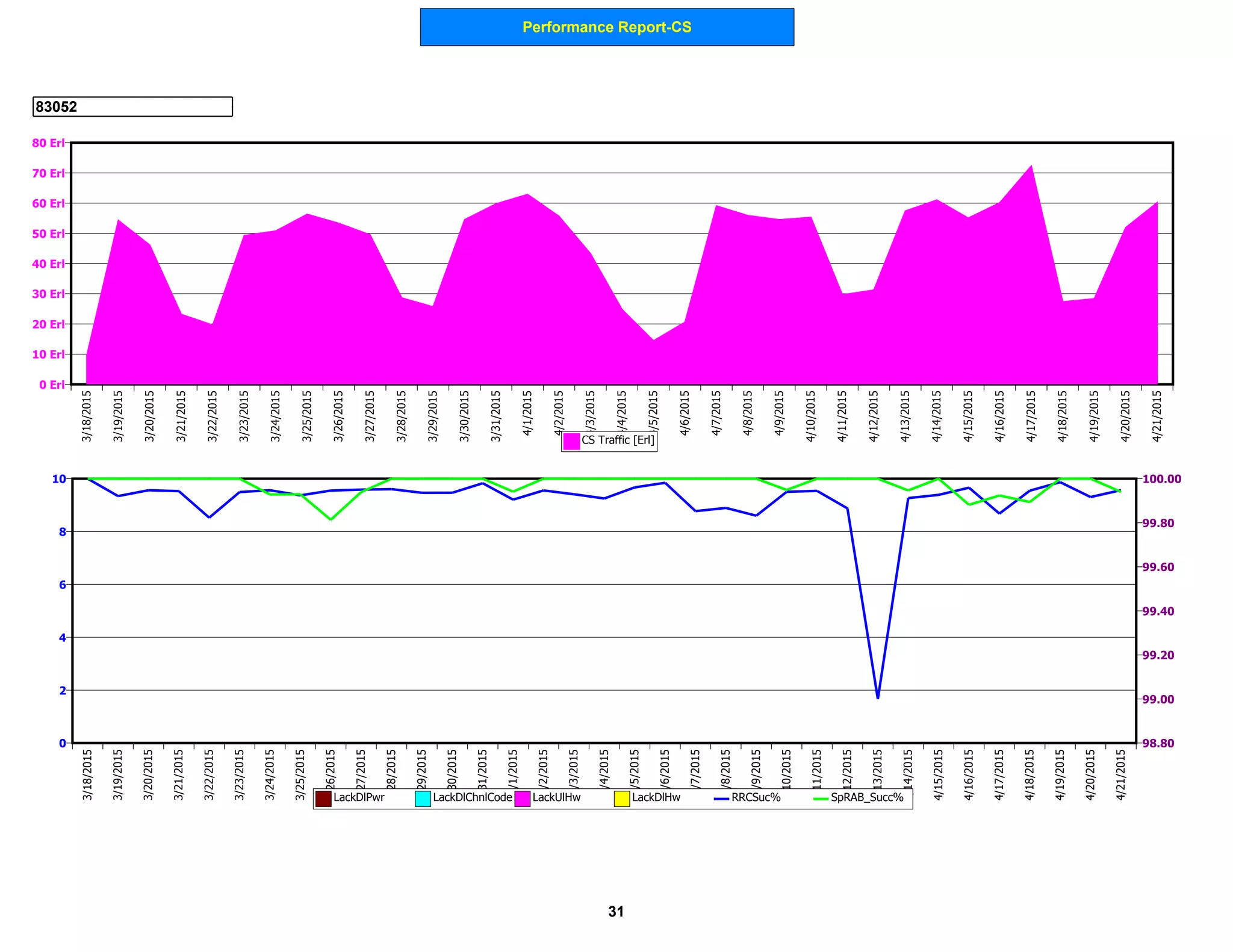 Performance Report-CS
83052
0 Erl
10 Erl
20 Erl
30 Erl
40 Erl
50 Erl
60 Erl
70 Erl
80 Erl
3/18/2015
3/19/2015
3/20/2015
3/21/2015
3/22/2015
3/23/2015
3/24/2015
3/25/2015
3/26/2015
3/27/2015
3/28/2015
3/29/2015
3/30/2015
3/31/2015
4/1/2015
4/2/2015
4/3/2015
4/4/2015
4/5/2015
4/6/2015
4/7/2015
4/8/2015
4/9/2015
4/10/2015
4/11/2015
4/12/2015
4/13/2015
4/14/2015
4/15/2015
4/16/2015
4/17/2015
4/18/2015
4/19/2015
4/20/2015
4/21/2015
CS Traffic [Erl]
0
2
4
6
8
10
98.80
99.00
99.20
99.40
99.60
99.80
100.00
3/18/2015
3/19/2015
3/20/2015
3/21/2015
3/22/2015
3/23/2015
3/24/2015
3/25/2015
3/26/2015
3/27/2015
3/28/2015
3/29/2015
3/30/2015
3/31/2015
4/1/2015
4/2/2015
4/3/2015
4/4/2015
4/5/2015
4/6/2015
4/7/2015
4/8/2015
4/9/2015
4/10/2015
4/11/2015
4/12/2015
4/13/2015
4/14/2015
4/15/2015
4/16/2015
4/17/2015
4/18/2015
4/19/2015
4/20/2015
4/21/2015
LackDlPwr LackDlChnlCode LackUlHw LackDlHw RRCSuc% SpRAB_Succ%
31
 
