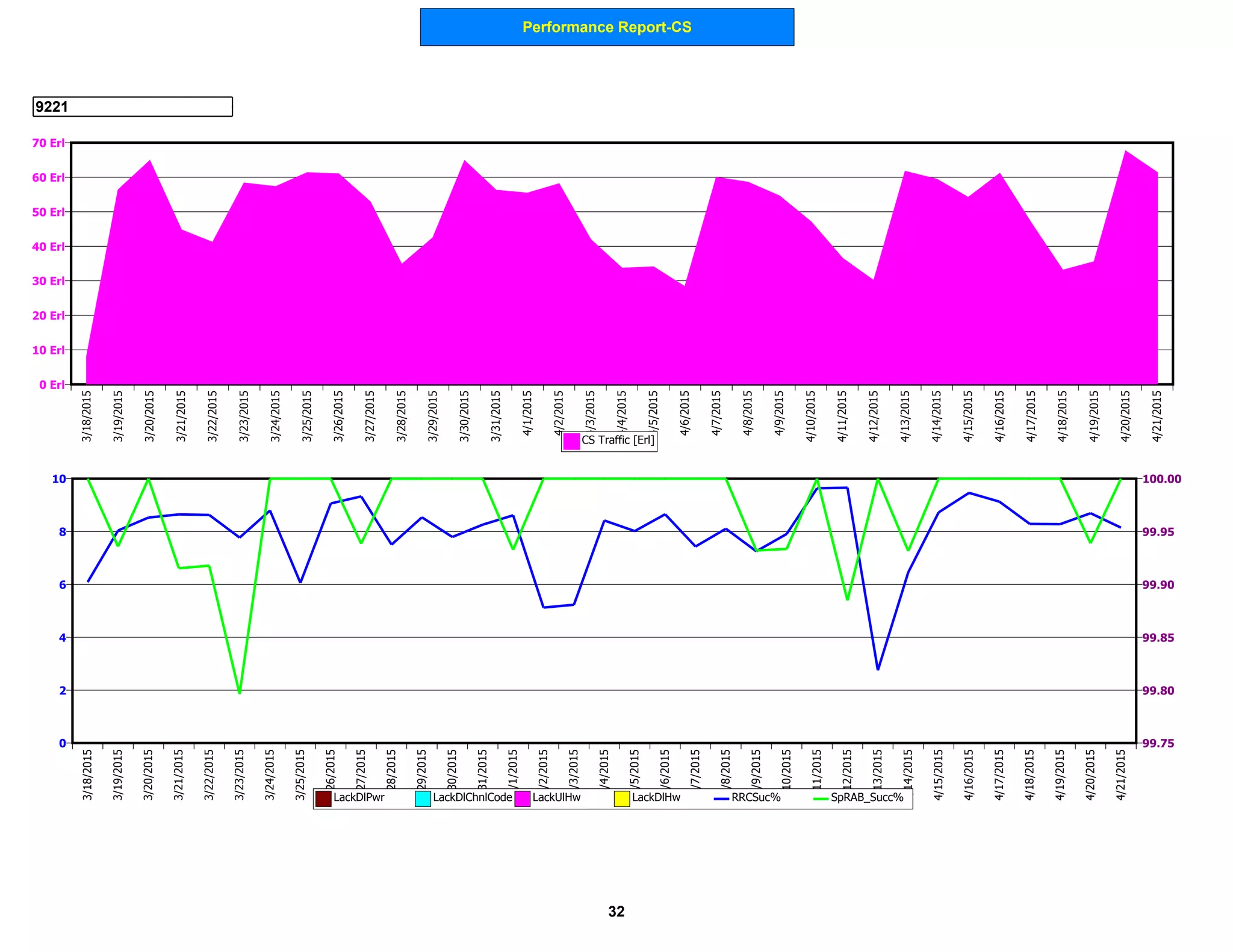 Performance Report-CS
9221
0 Erl
10 Erl
20 Erl
30 Erl
40 Erl
50 Erl
60 Erl
70 Erl
3/18/2015
3/19/2015
3/20/2015
3/21/2015
3/22/2015
3/23/2015
3/24/2015
3/25/2015
3/26/2015
3/27/2015
3/28/2015
3/29/2015
3/30/2015
3/31/2015
4/1/2015
4/2/2015
4/3/2015
4/4/2015
4/5/2015
4/6/2015
4/7/2015
4/8/2015
4/9/2015
4/10/2015
4/11/2015
4/12/2015
4/13/2015
4/14/2015
4/15/2015
4/16/2015
4/17/2015
4/18/2015
4/19/2015
4/20/2015
4/21/2015
CS Traffic [Erl]
0
2
4
6
8
10
99.75
99.80
99.85
99.90
99.95
100.00
3/18/2015
3/19/2015
3/20/2015
3/21/2015
3/22/2015
3/23/2015
3/24/2015
3/25/2015
3/26/2015
3/27/2015
3/28/2015
3/29/2015
3/30/2015
3/31/2015
4/1/2015
4/2/2015
4/3/2015
4/4/2015
4/5/2015
4/6/2015
4/7/2015
4/8/2015
4/9/2015
4/10/2015
4/11/2015
4/12/2015
4/13/2015
4/14/2015
4/15/2015
4/16/2015
4/17/2015
4/18/2015
4/19/2015
4/20/2015
4/21/2015
LackDlPwr LackDlChnlCode LackUlHw LackDlHw RRCSuc% SpRAB_Succ%
32
 